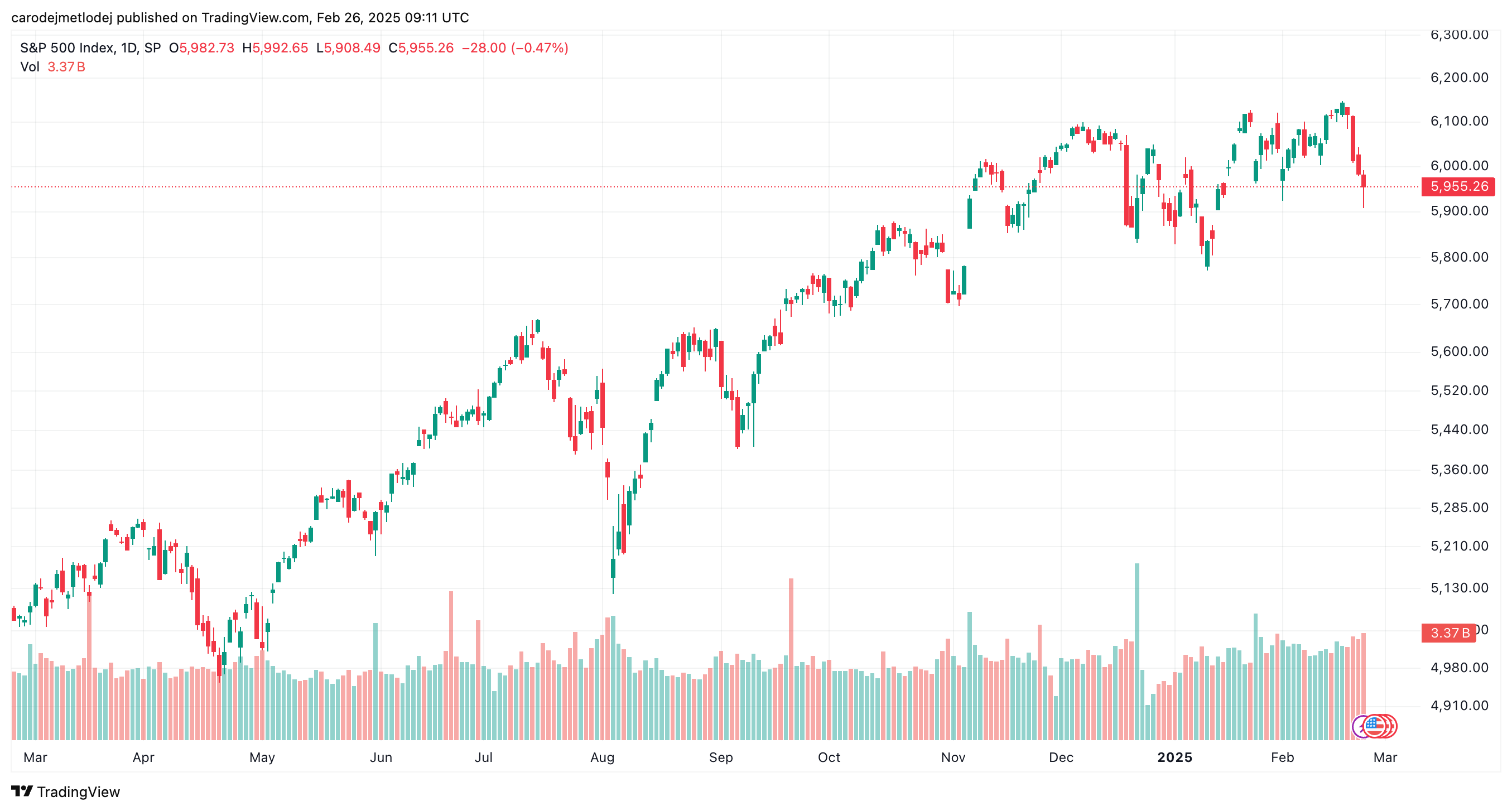 Graf vývoje ceny S&P 500. 