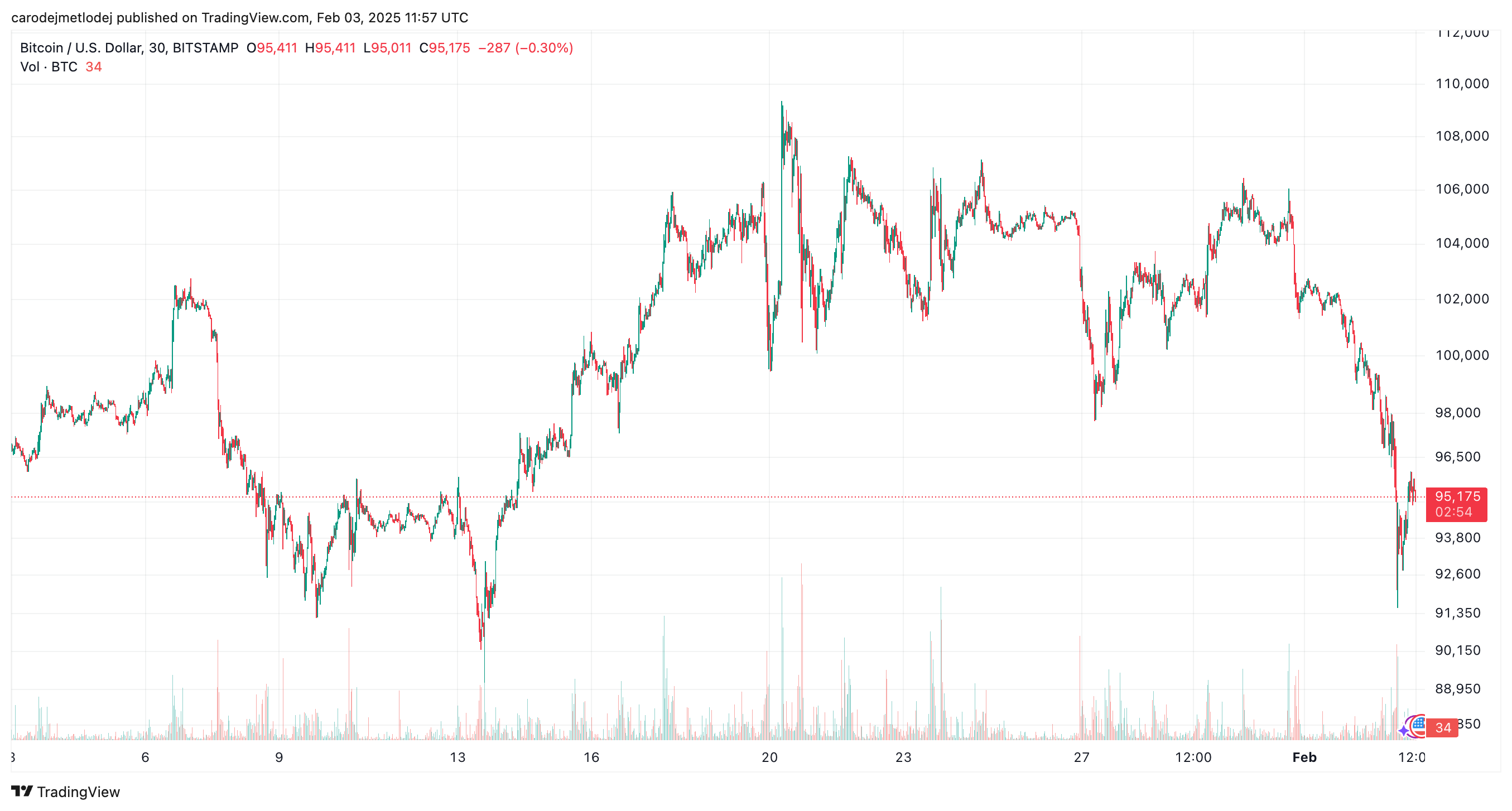 Graf ceny BTC.