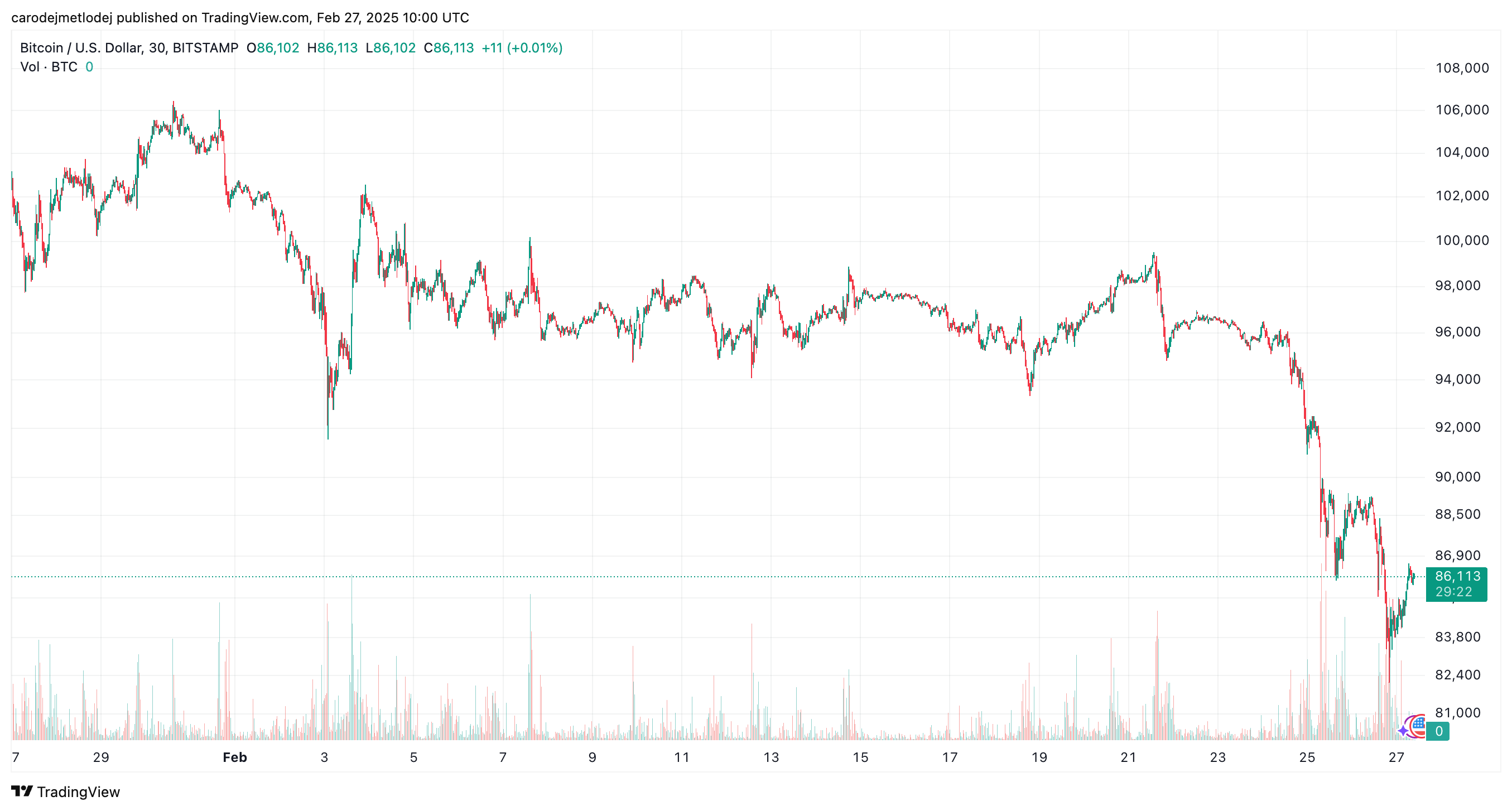 Graf ceny BTC.