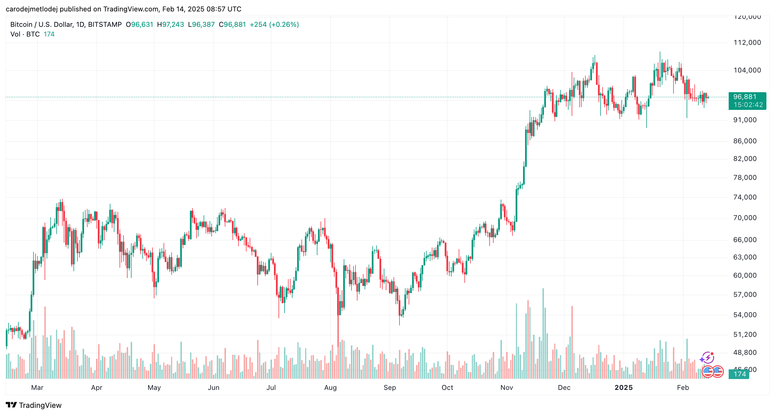 Graf ceny BTC za poslední rok.
