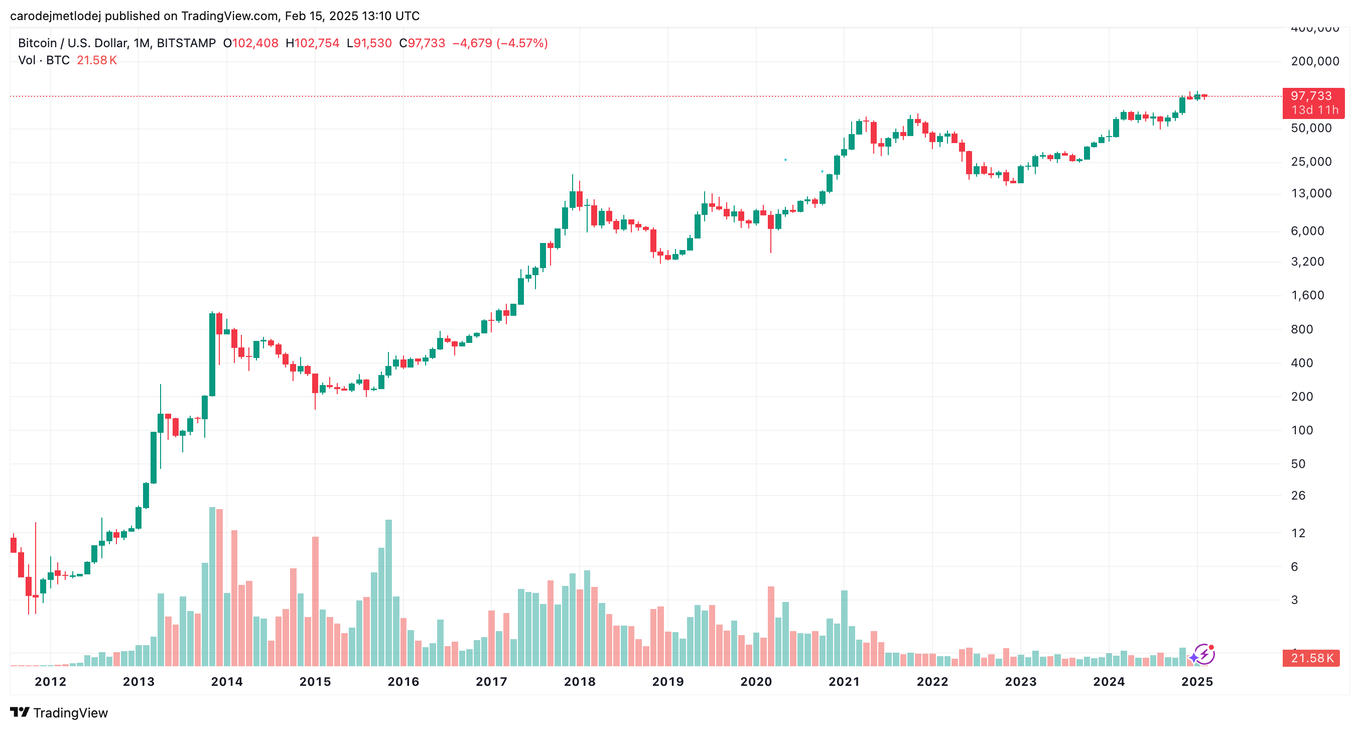 Graf ceny BTC.