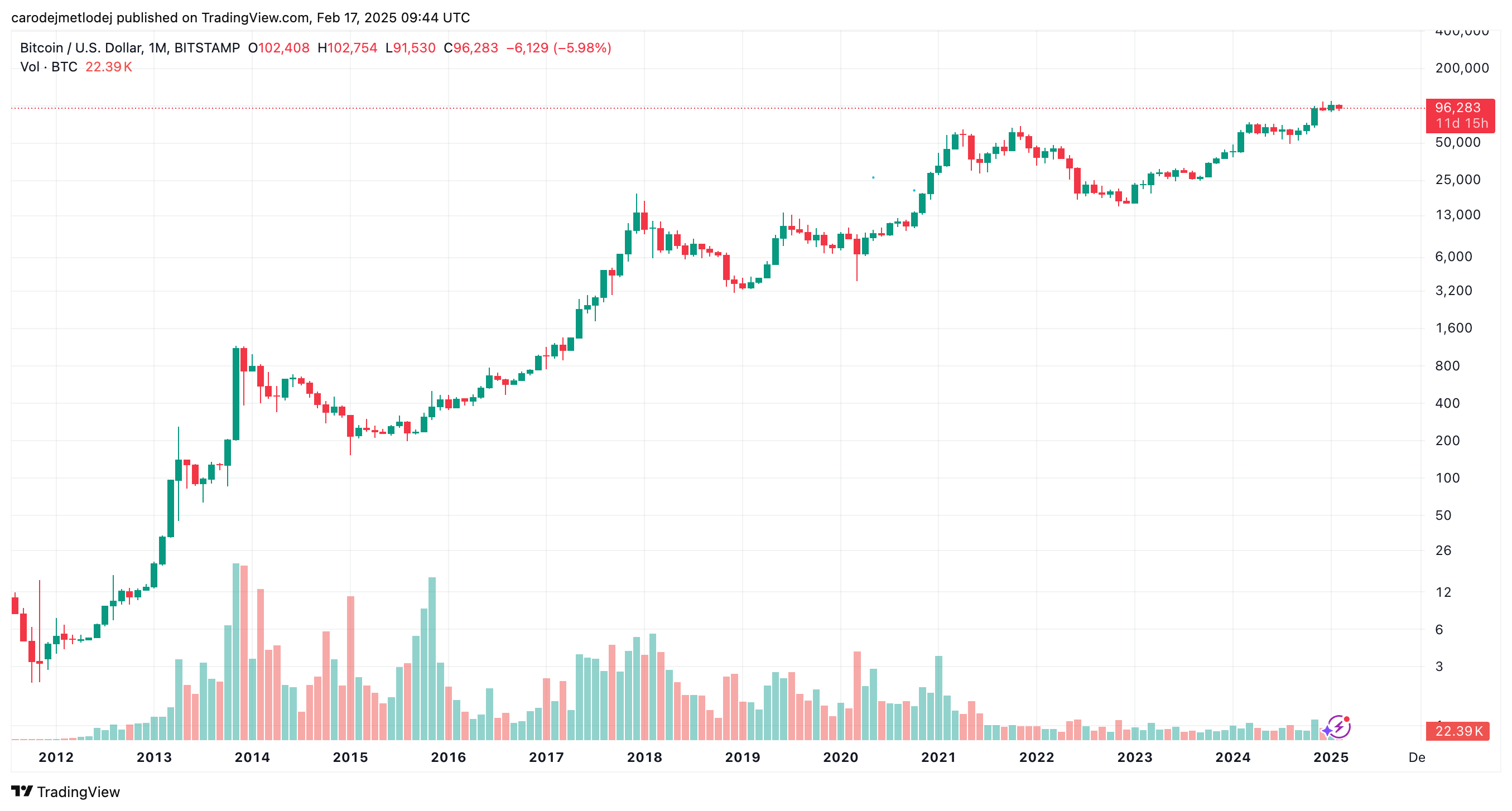 Graf ceny BTC.