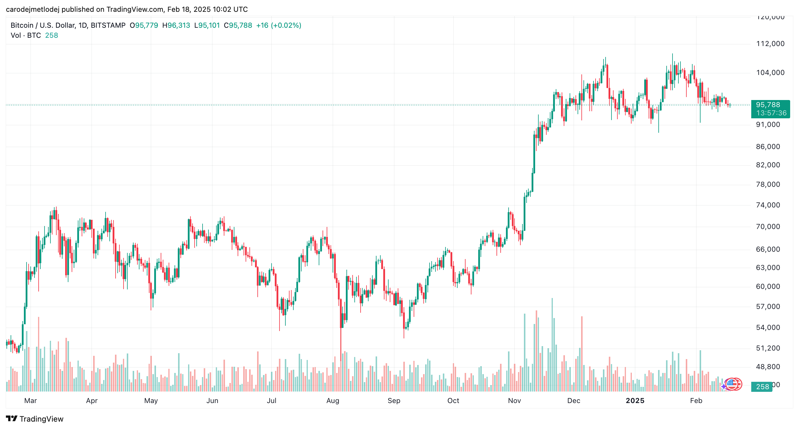 Graf ceny BTC.