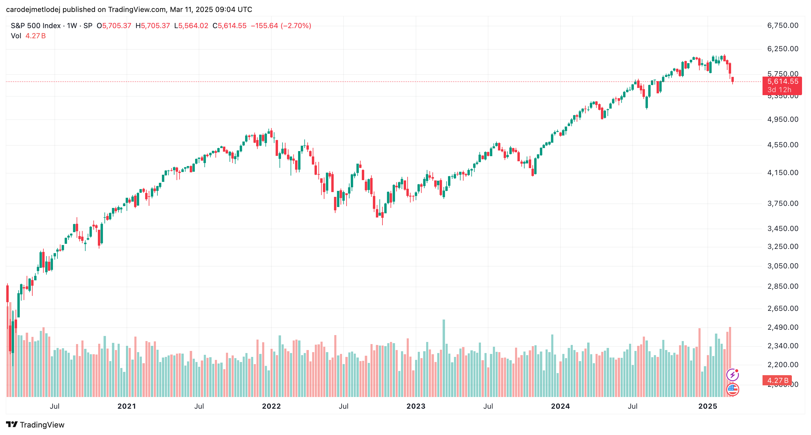 Graf ceny akcií S&P 500.