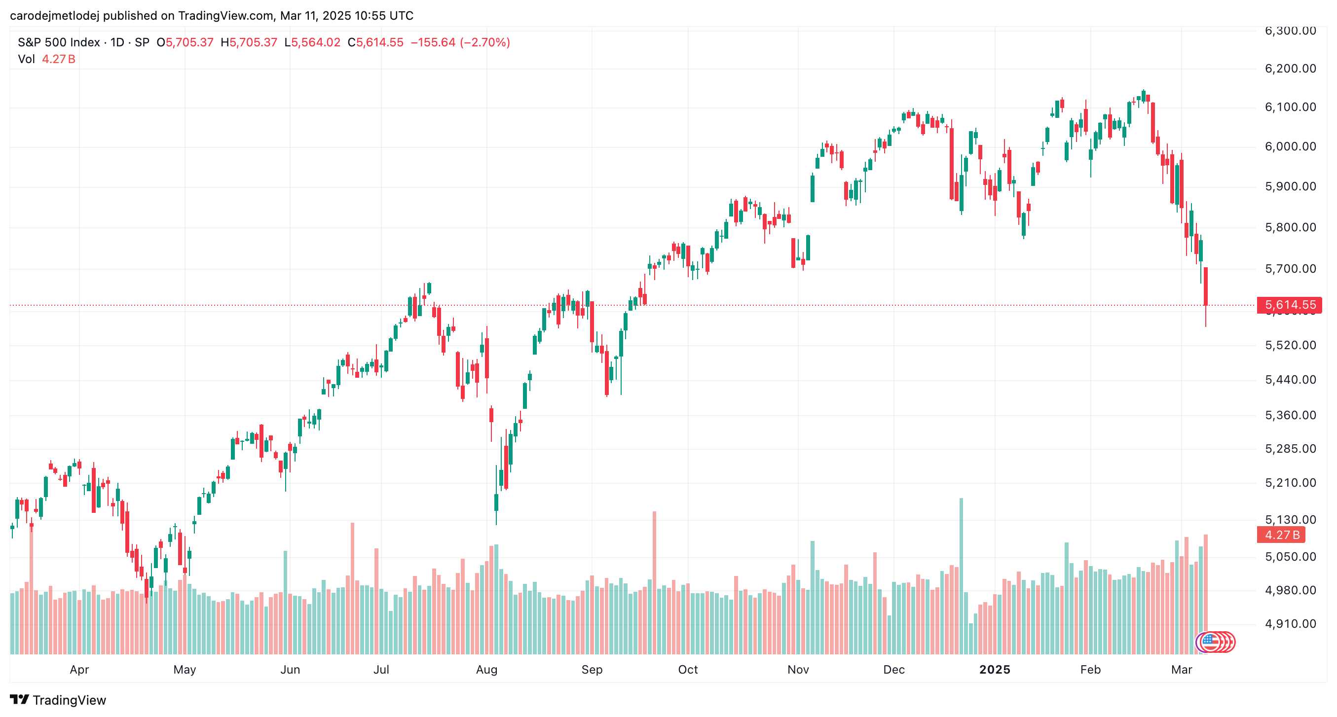 Graf vývoje ceny akcií S&P 500 za poslední rok.