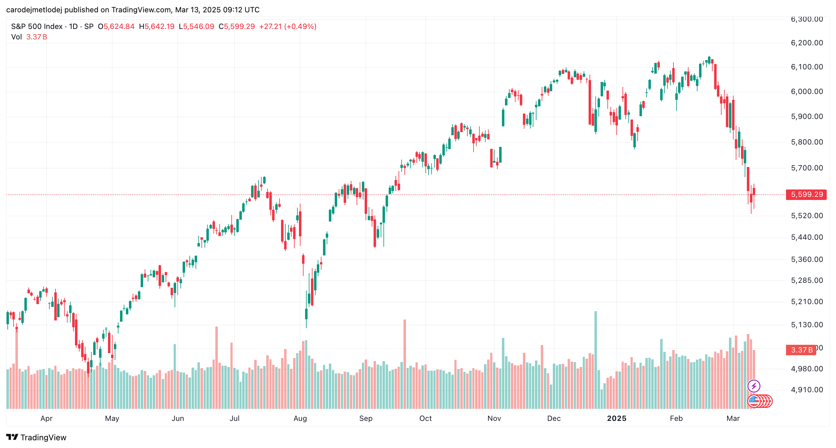 Graf ceny akcií indexu S&P 500. 