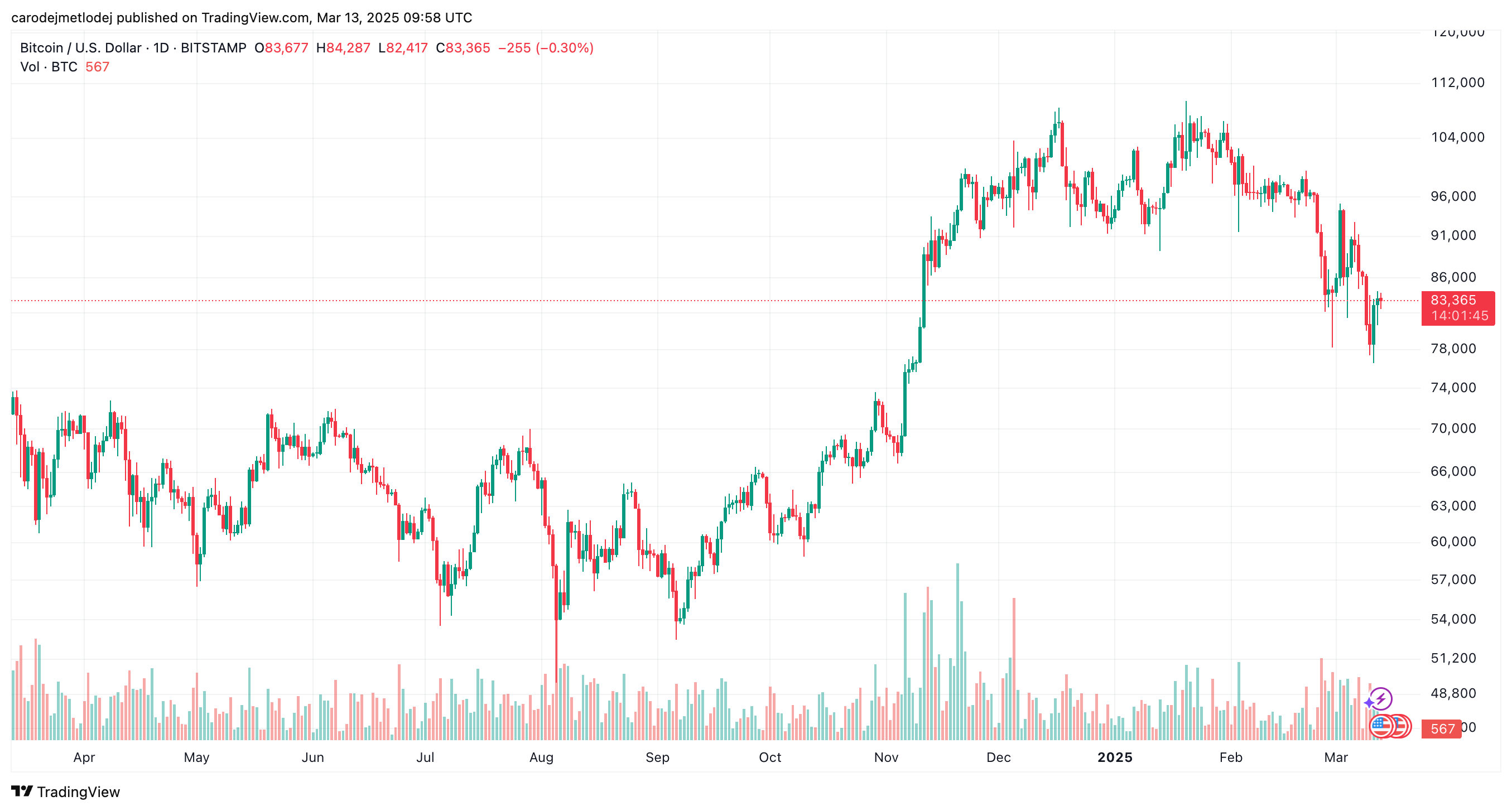 Graf ceny BTC. 