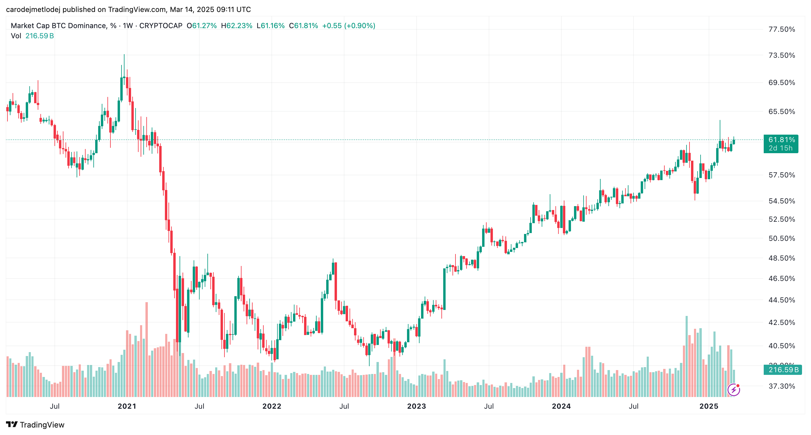 Bitcoinová dominance za posledních 5 let.