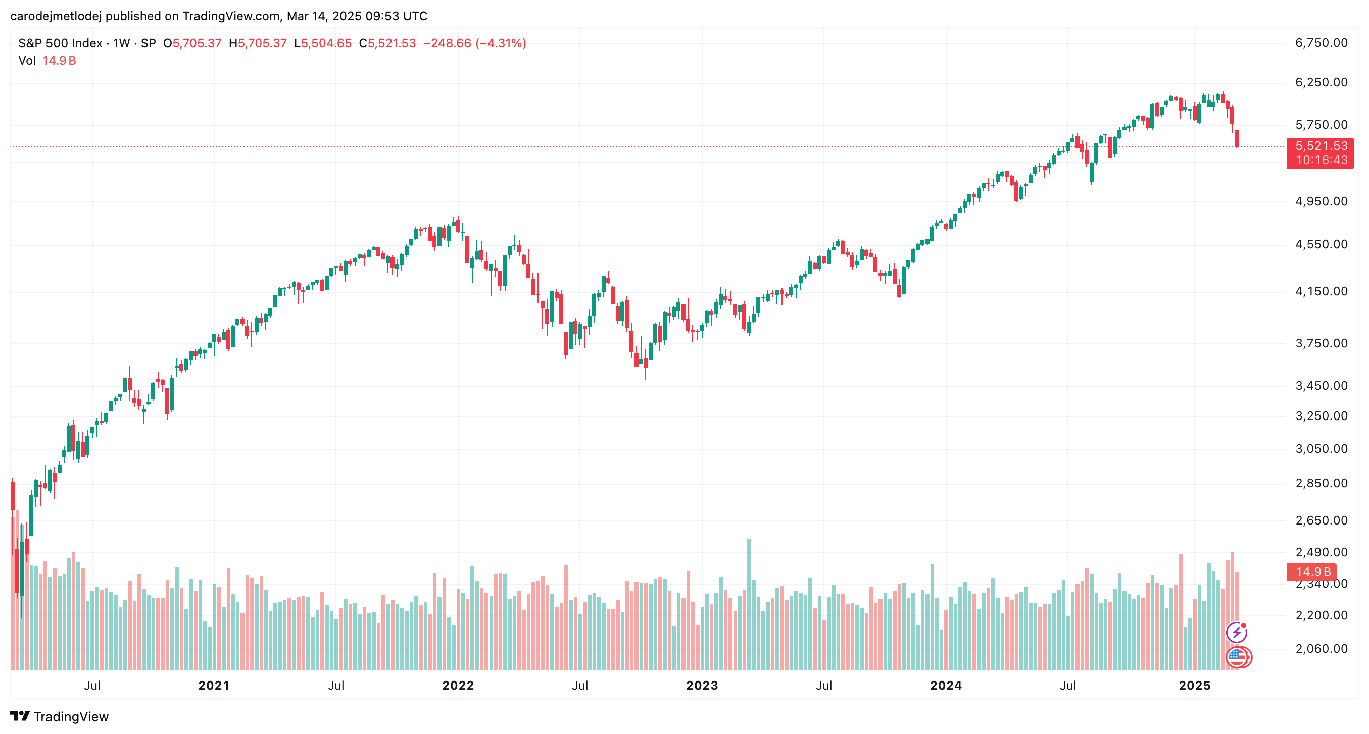 Graf ceny S&P 500. 