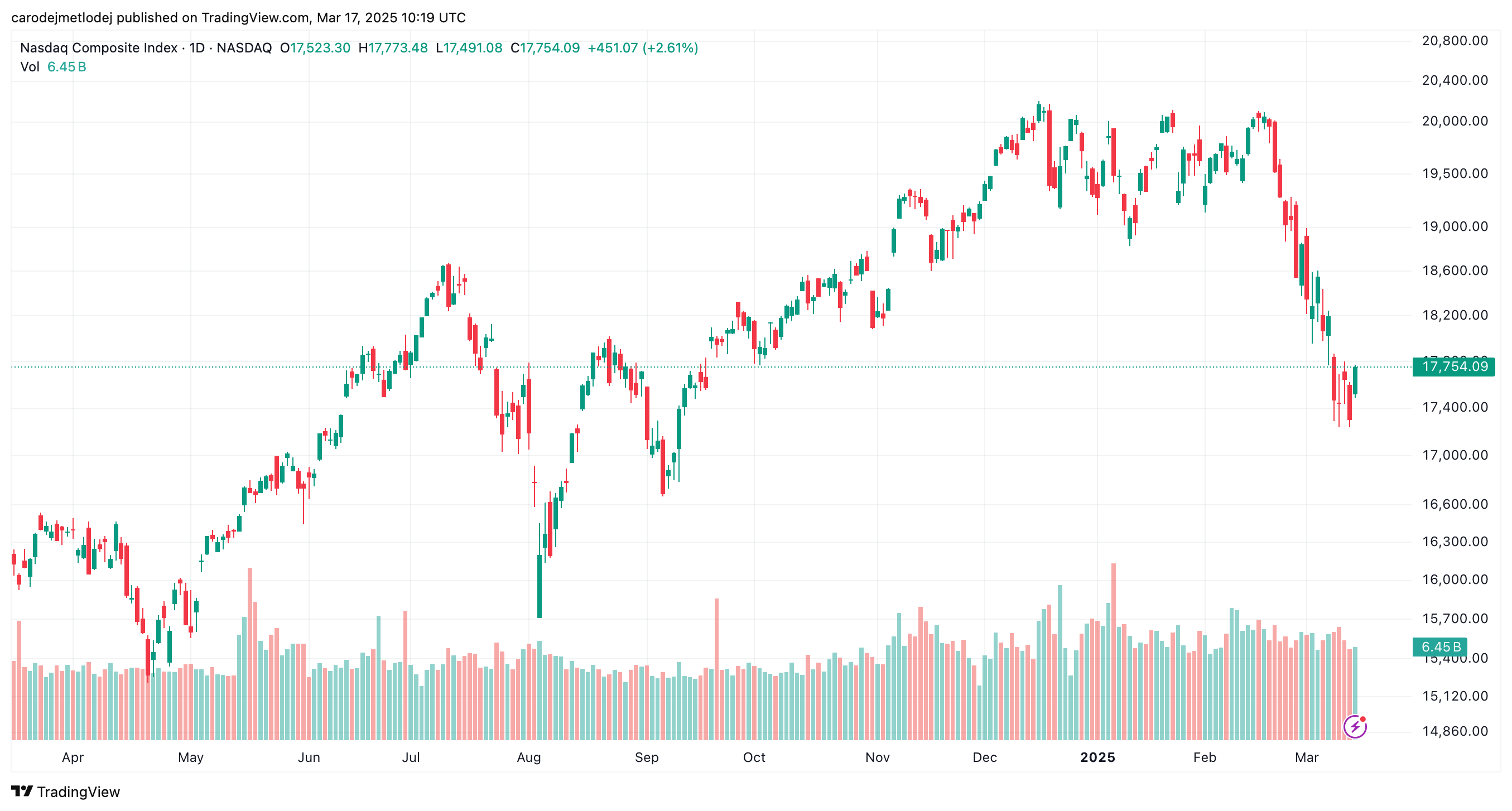 Graf ceny akcií indexu Nasdaq Composite. 