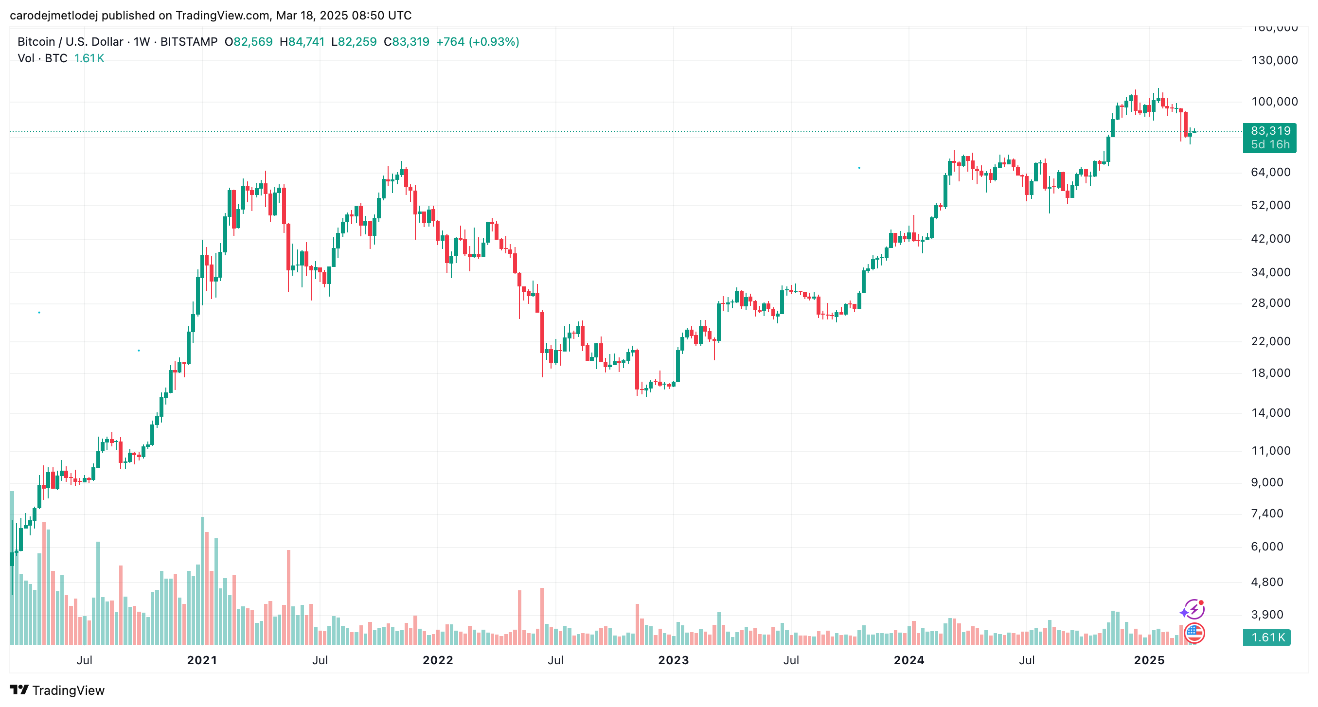 Graf ceny BTC.