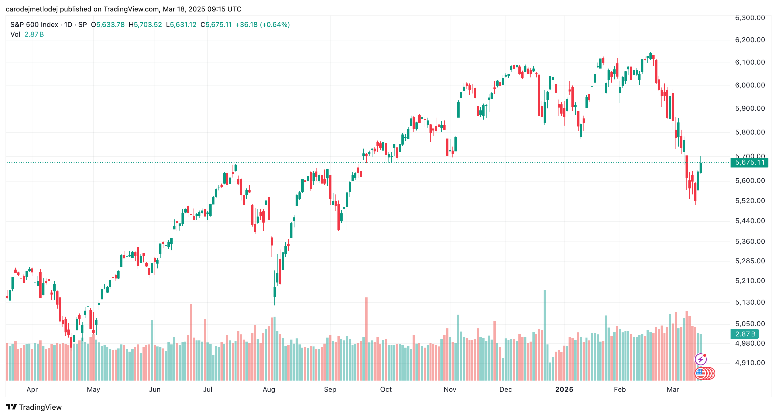 Graf ceny akcií indexu S&P 500.