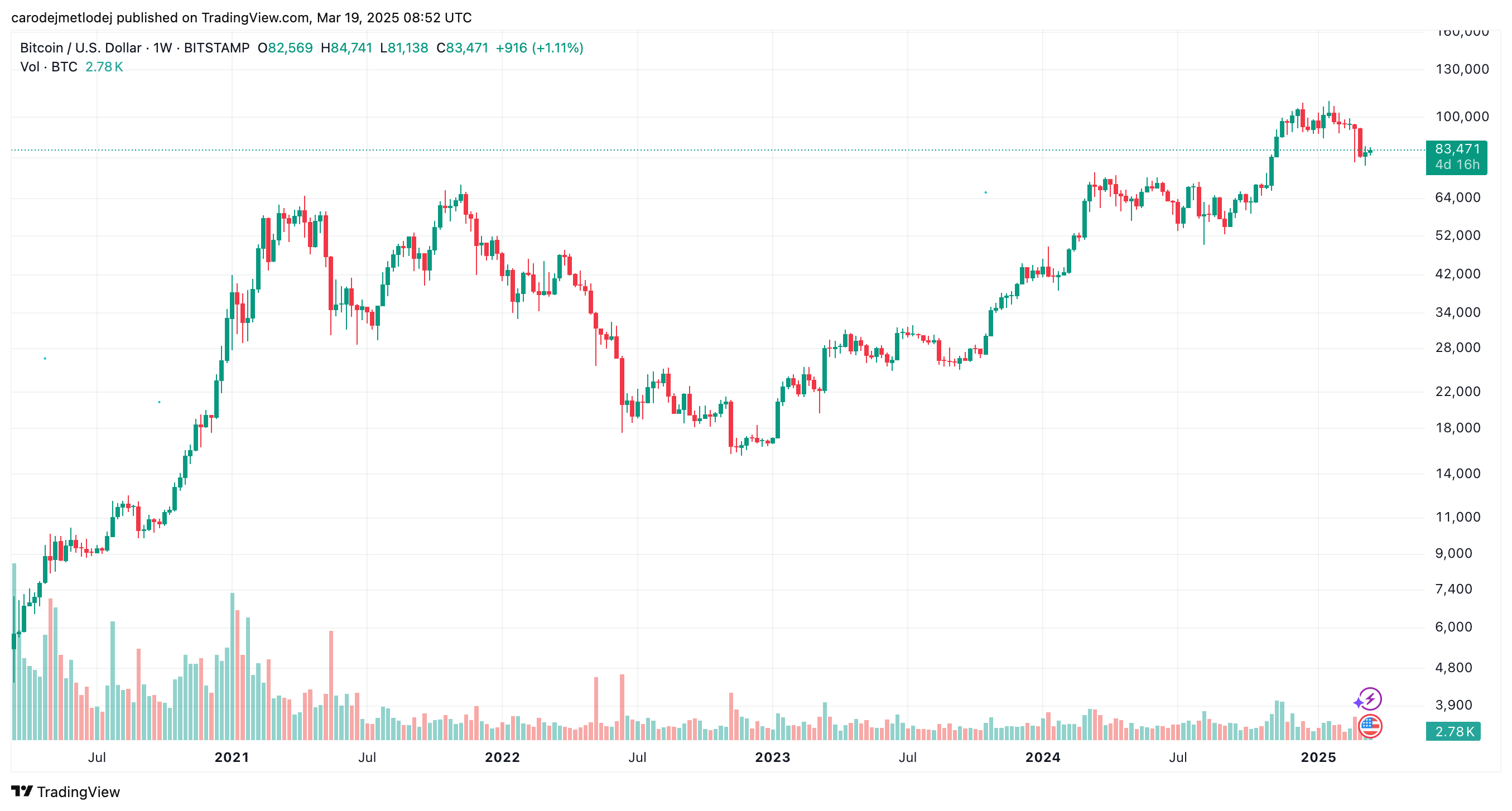 Graf ceny BTC. 