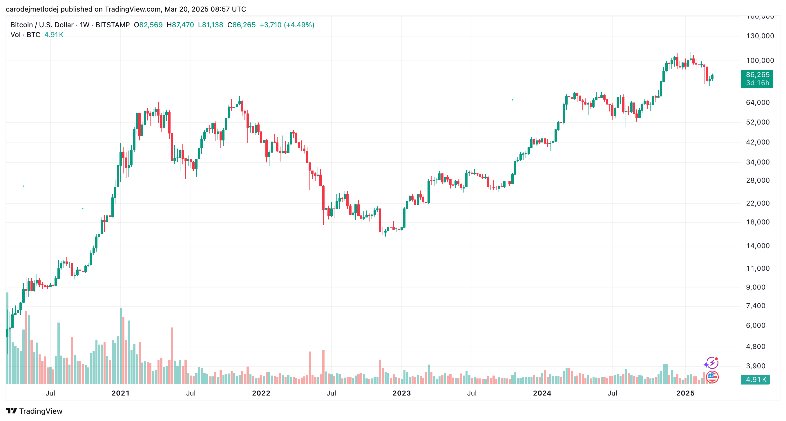 Graf ceny BTC. 