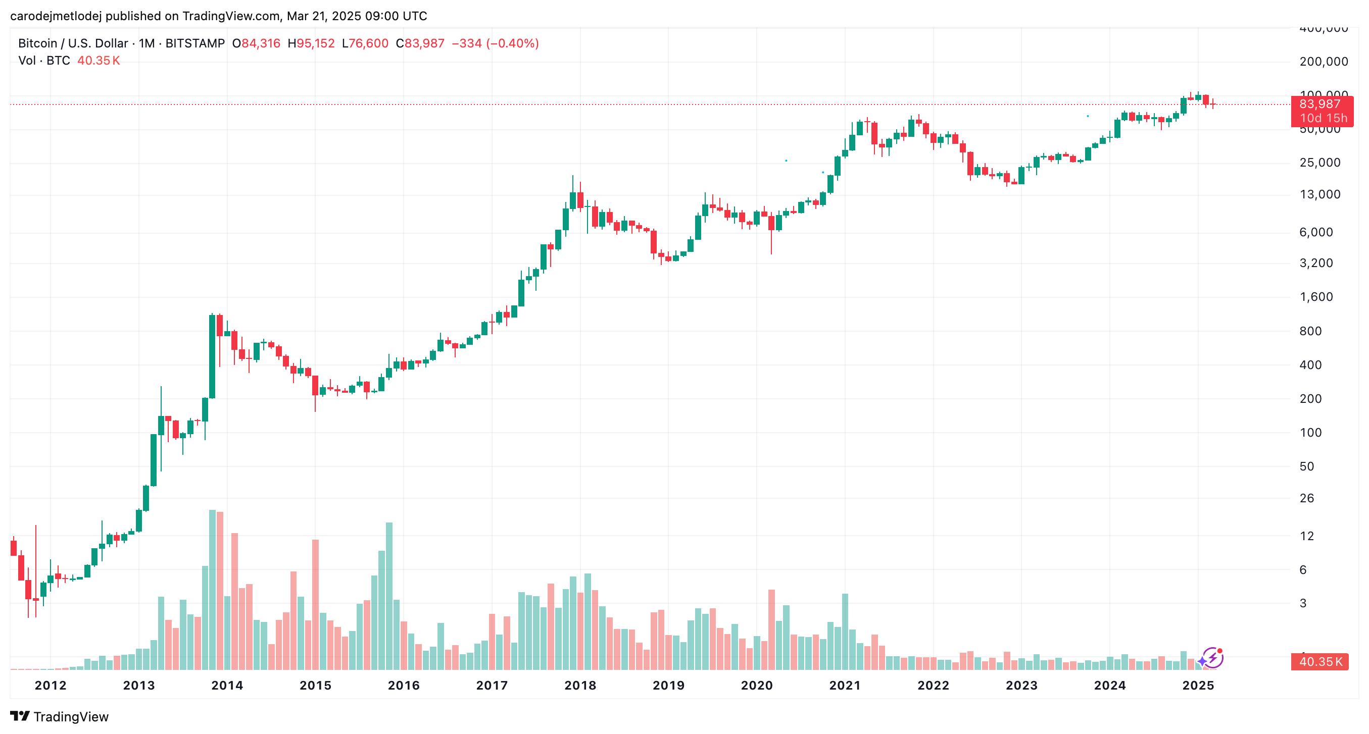Graf ceny BTC.