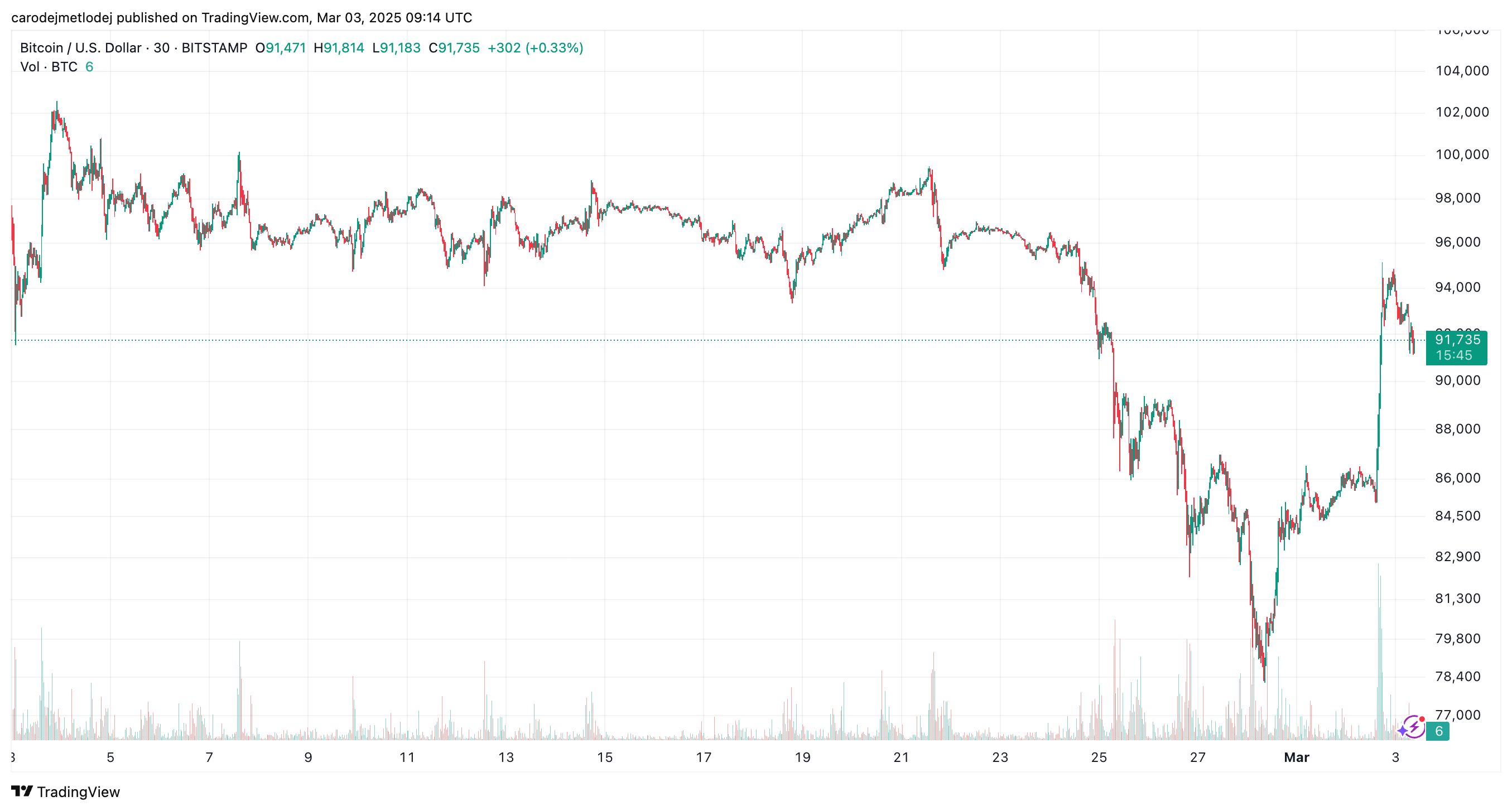 Graf ceny BTC.