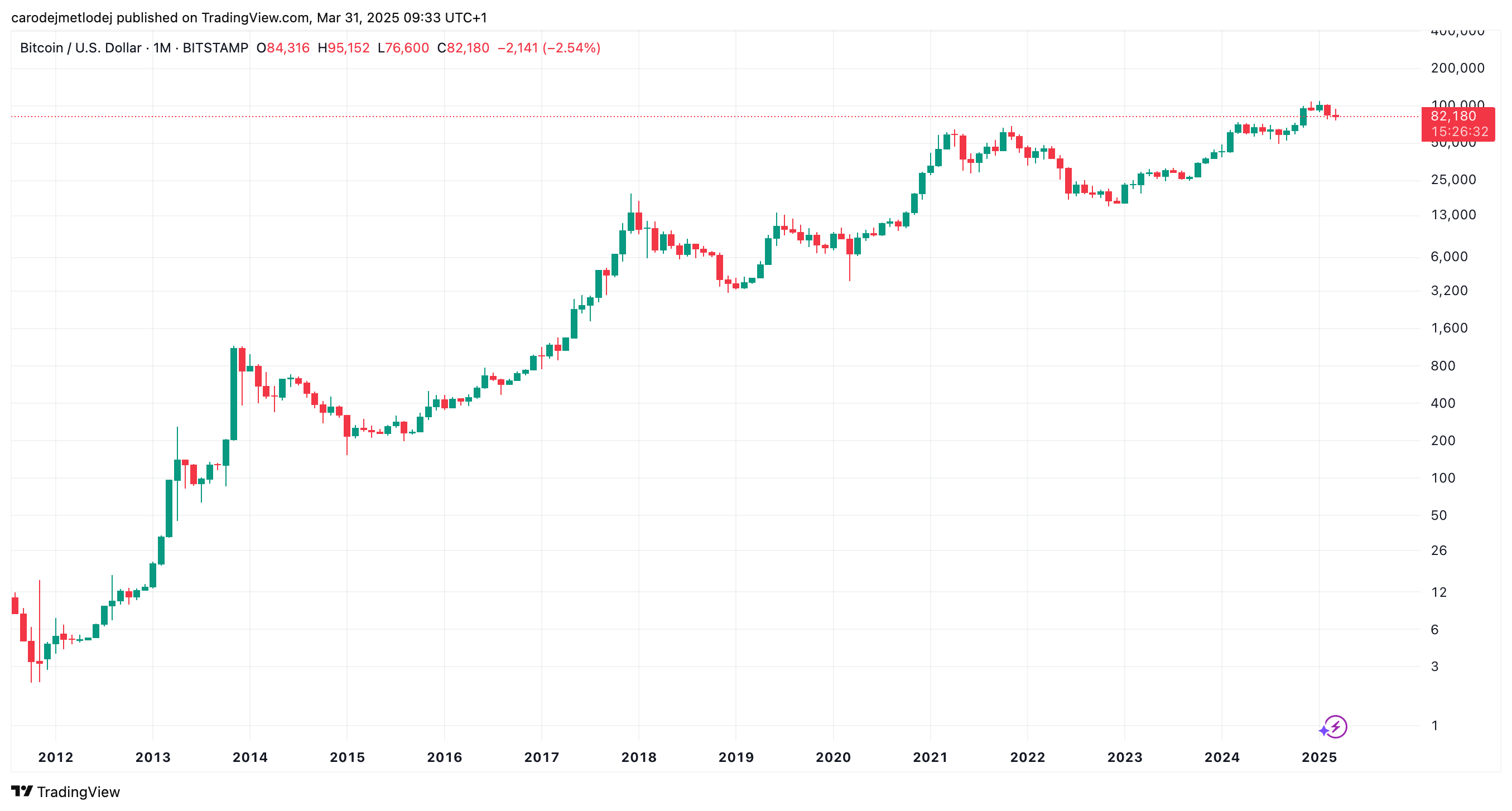 Graf ceny BTC. 