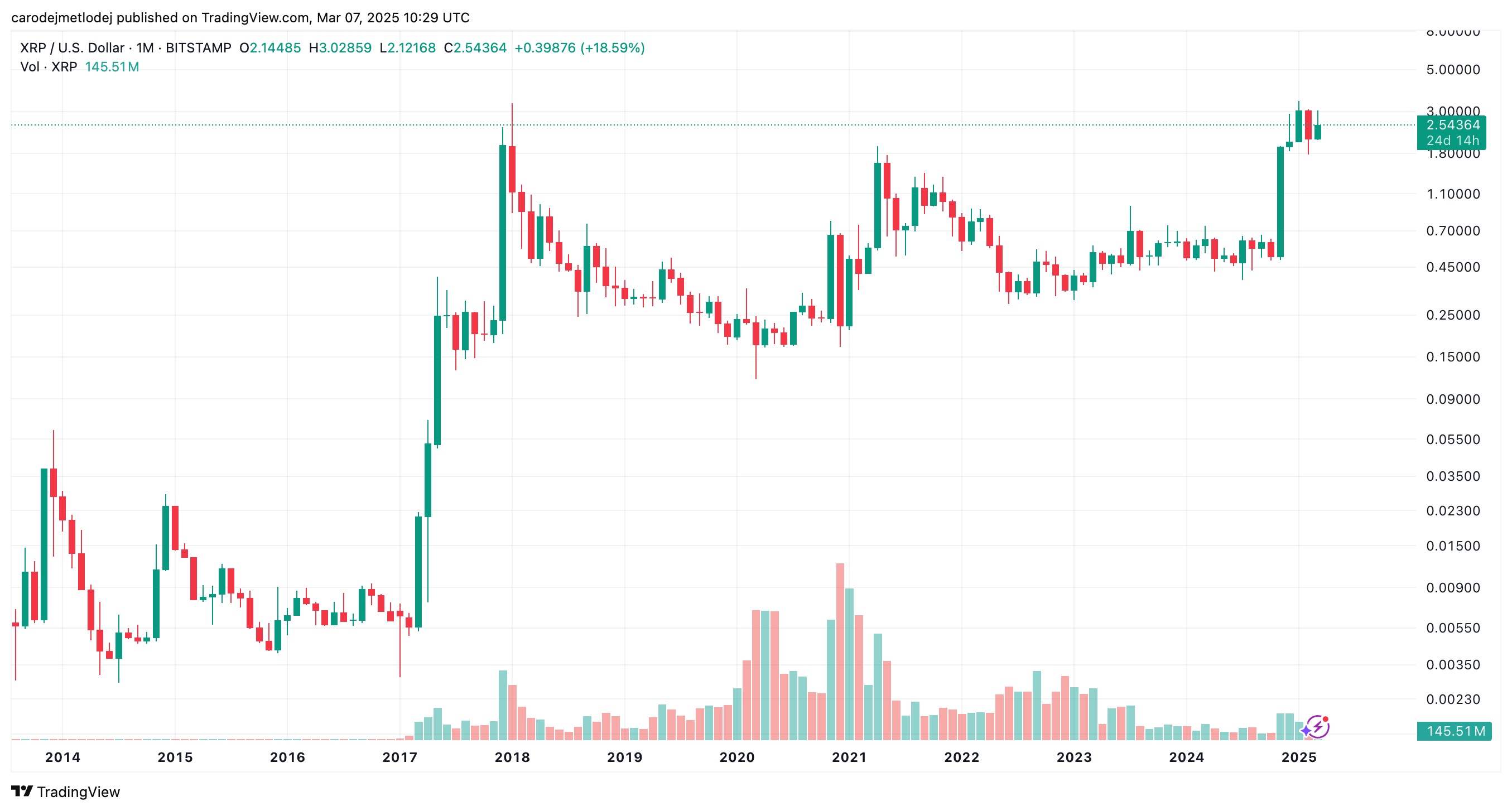 Graf ceny XRP.