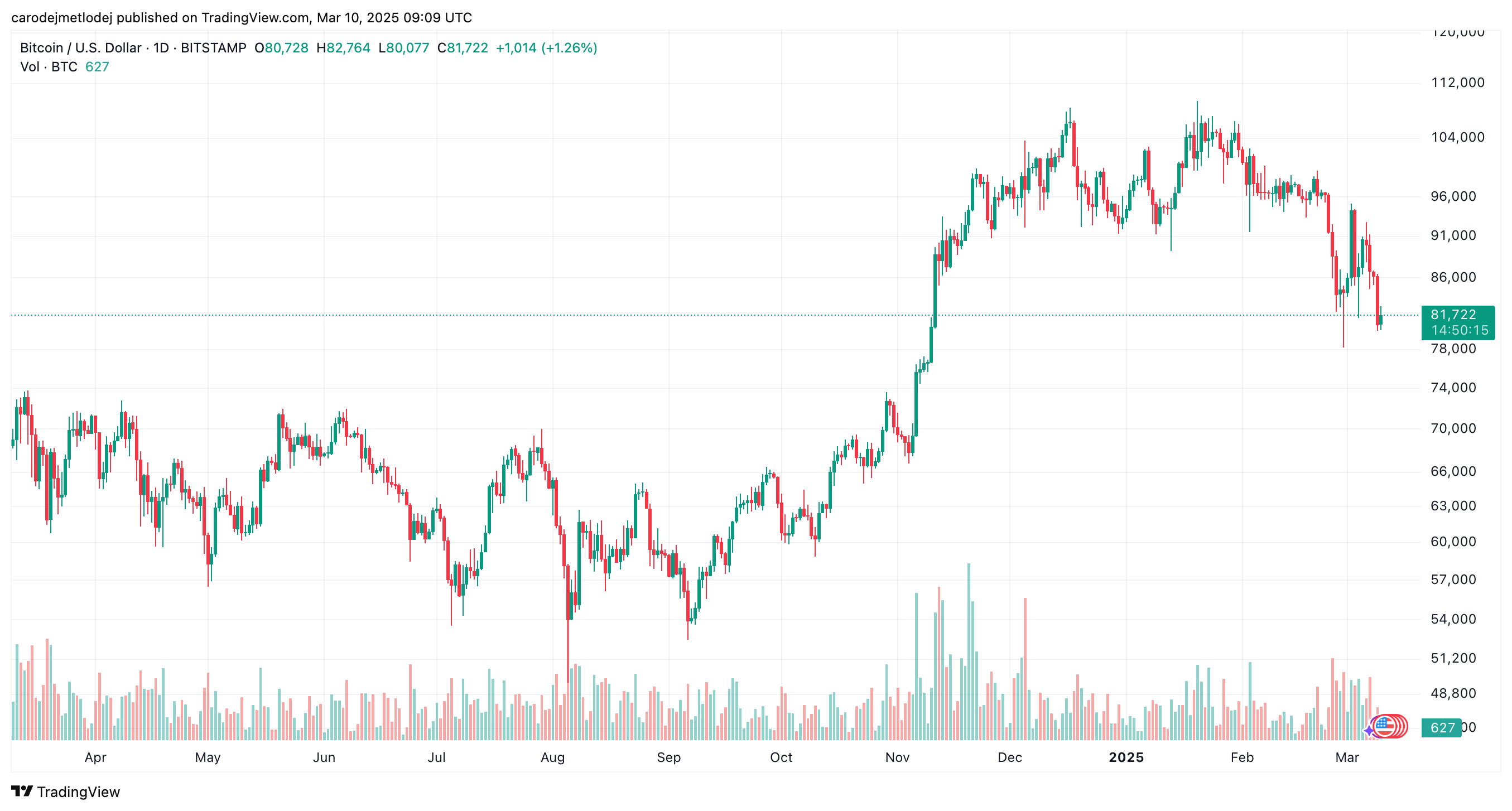 Graf ceny BTC.