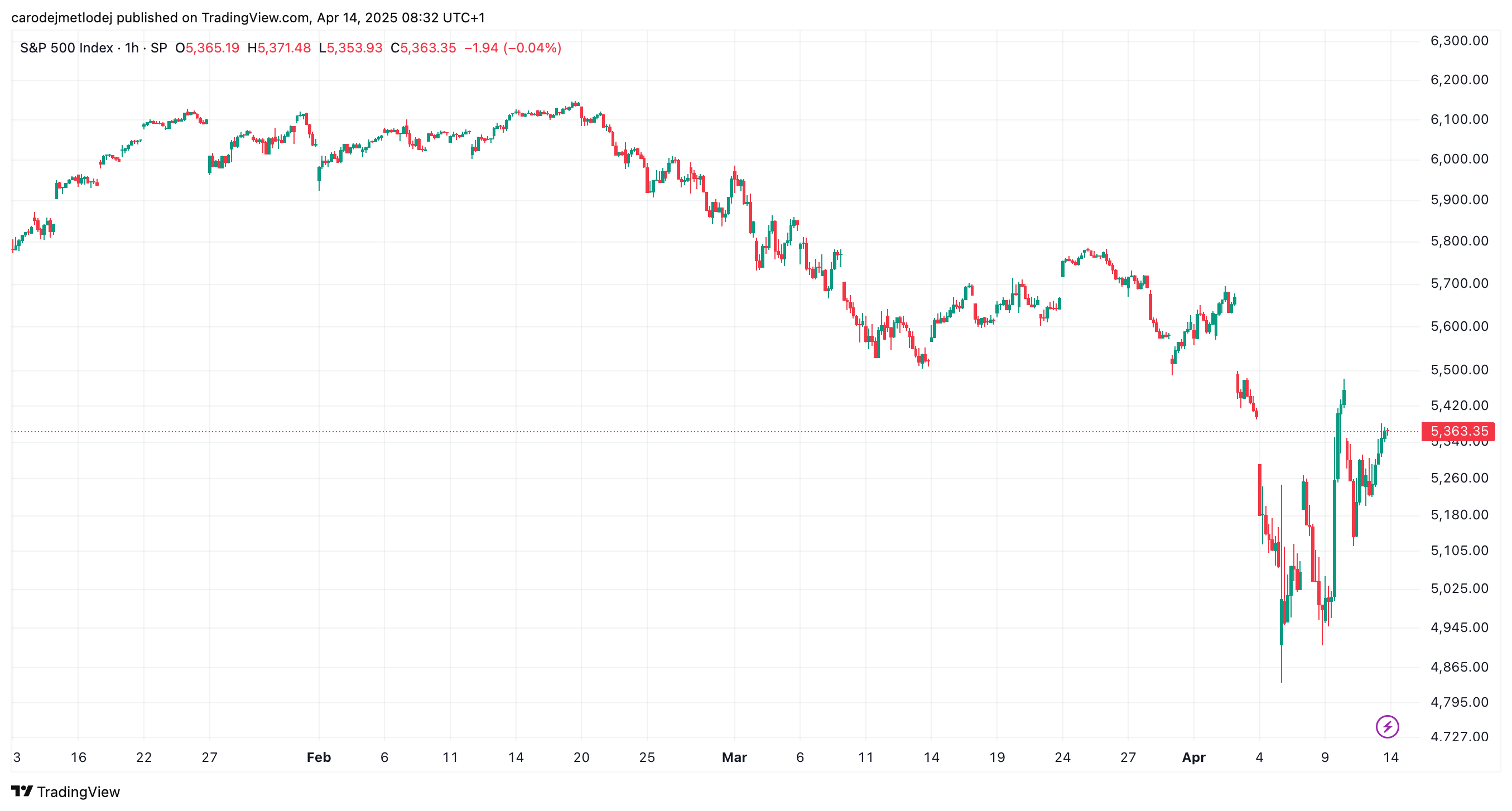 Graf ceny S&P 500.