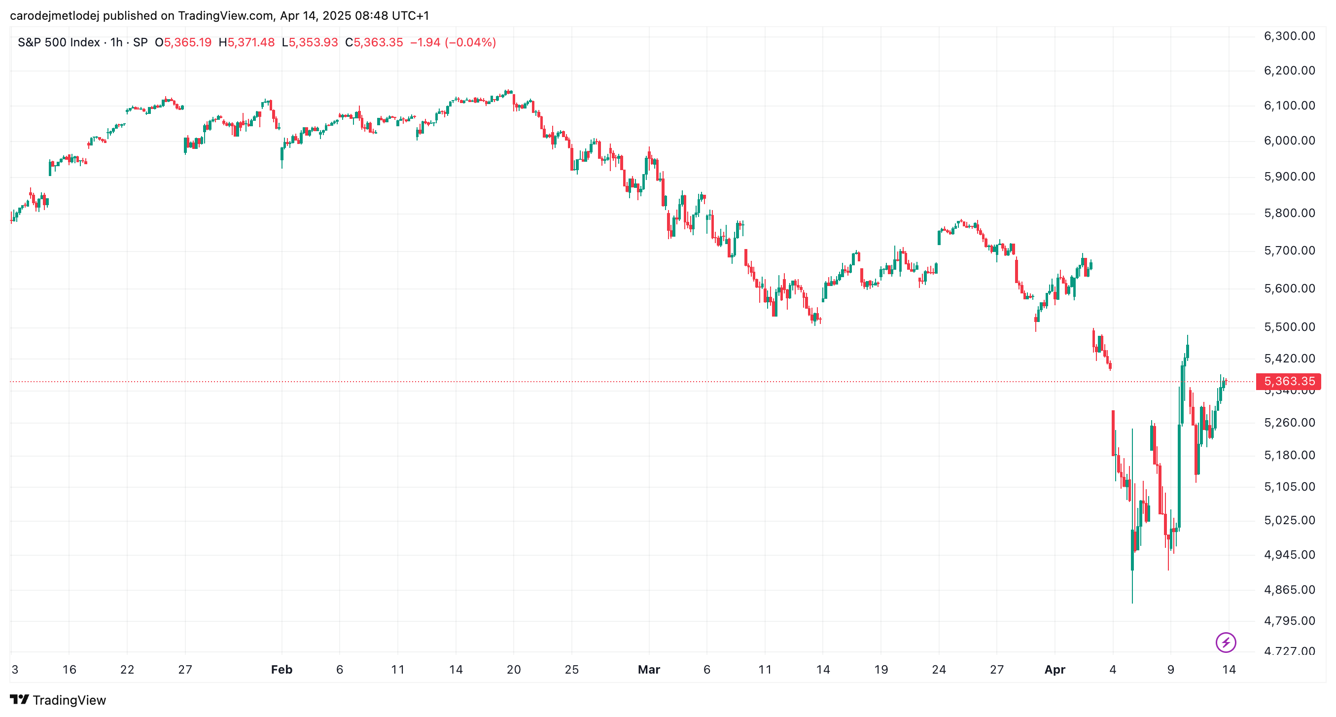 Graf ceny S&P 500.