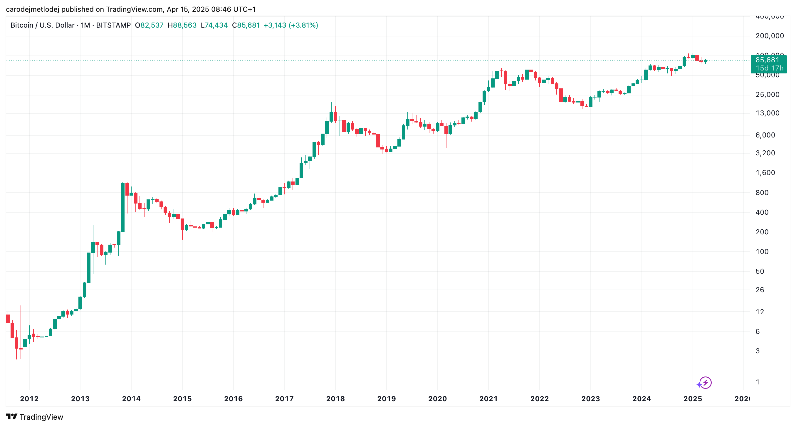 Graf ceny BTC. 