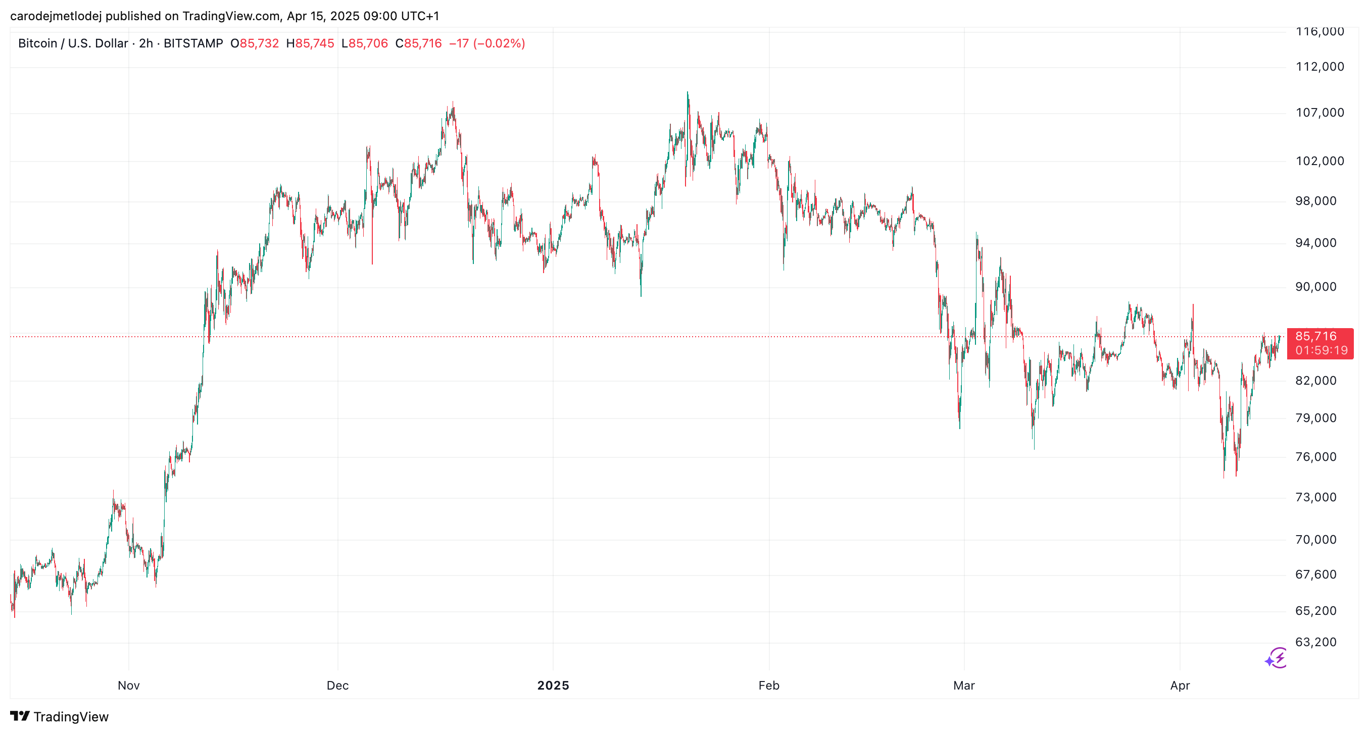 Graf ceny BTC.