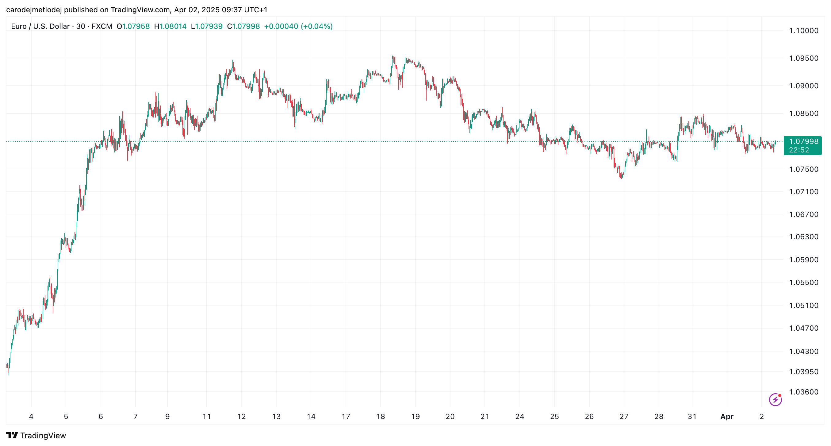 Graf vývoje ceny páru EUR/USD.
