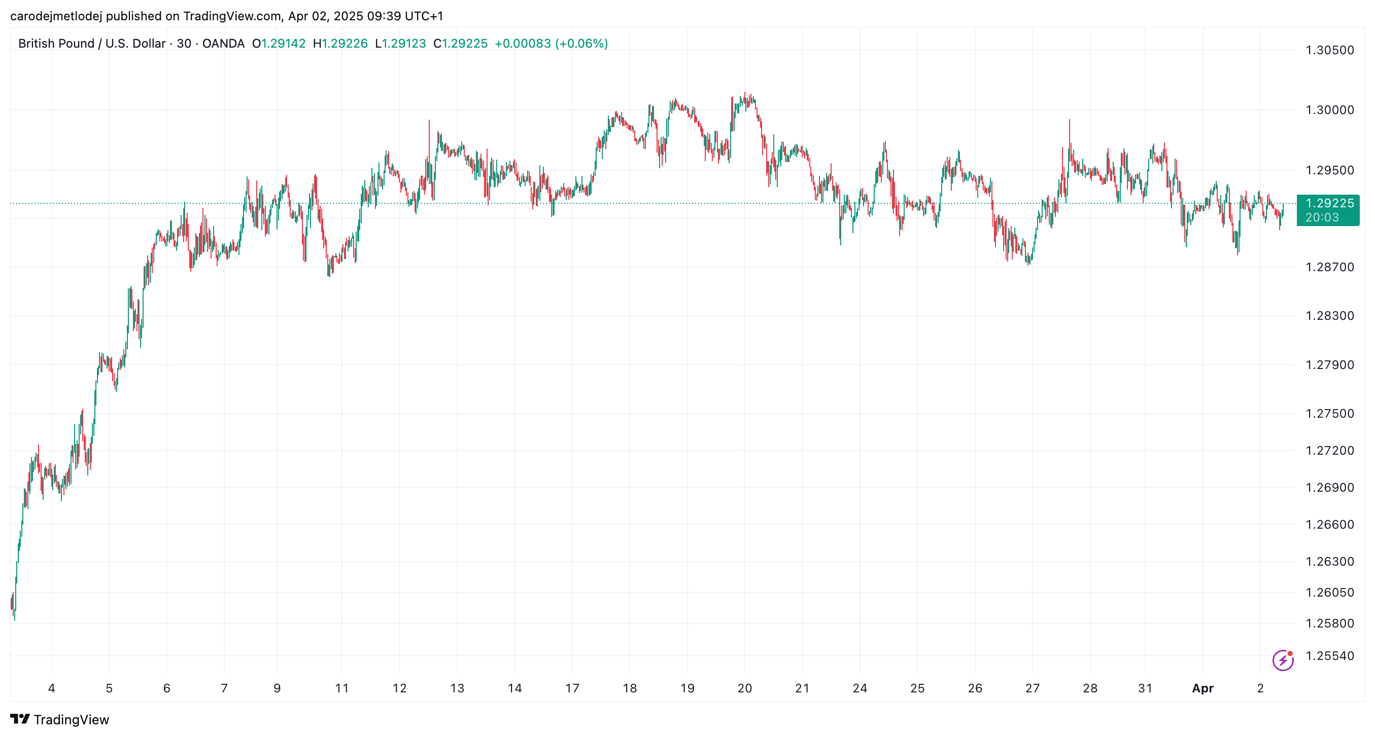 Graf ceny páru GBP/USD. 