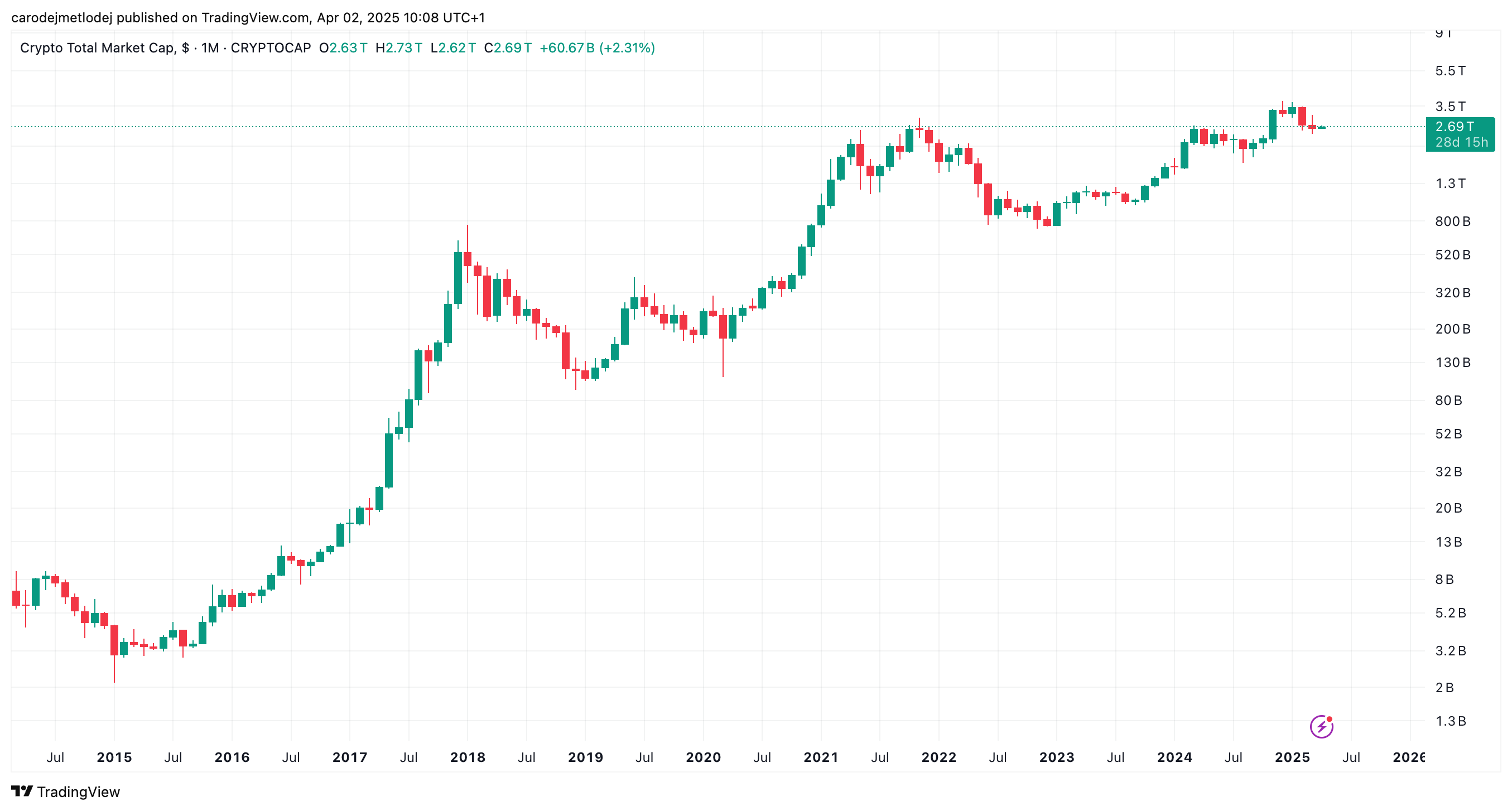 Graf ceny BTC. 