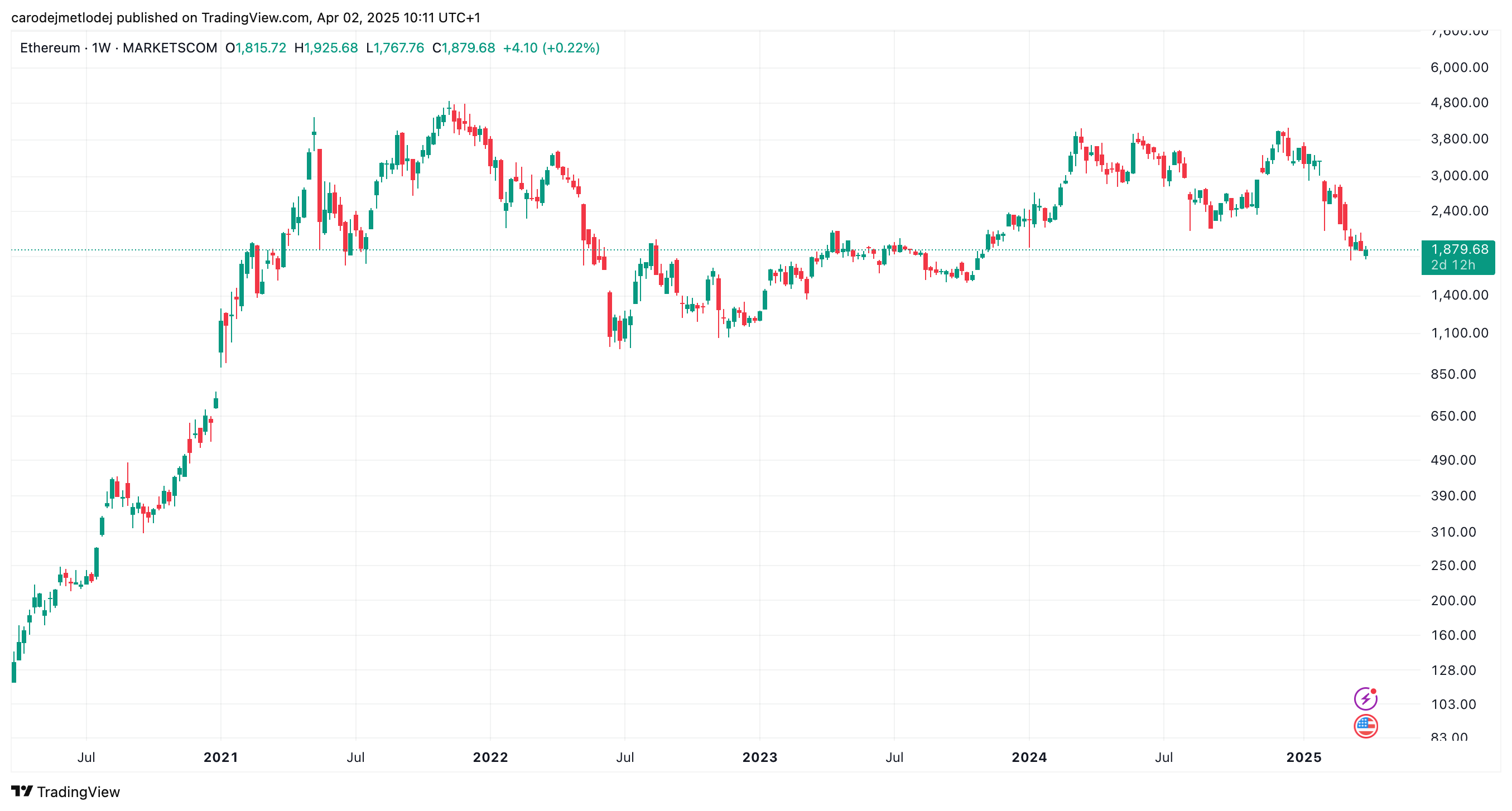 Graf ceny ETH/USD.