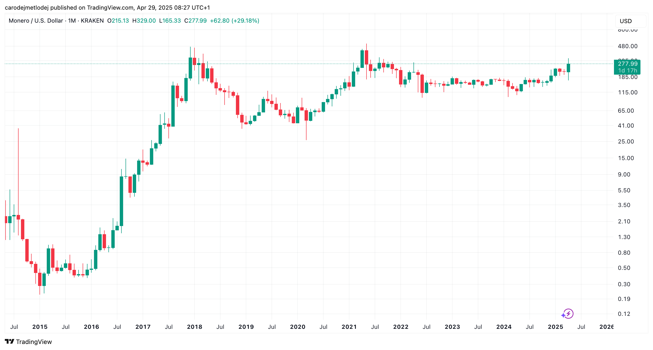Graf ceny XMR.