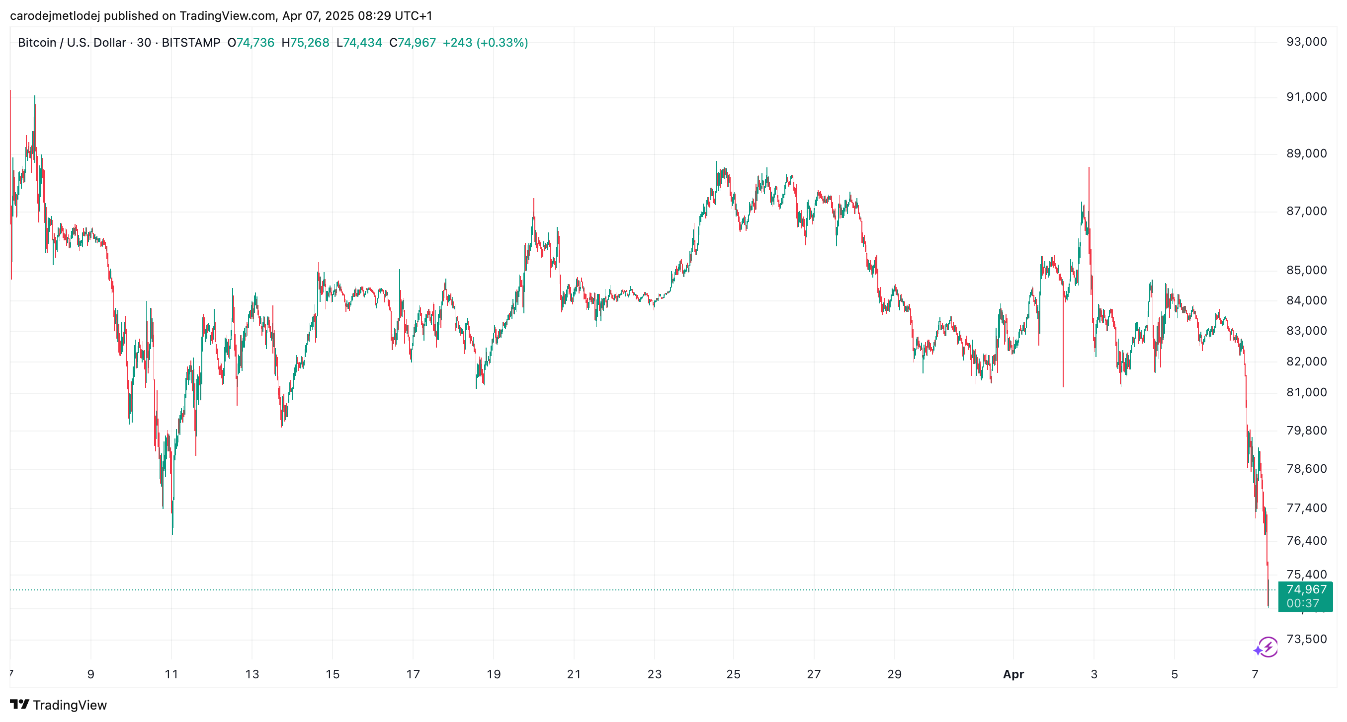 Graf ceny BTC. 