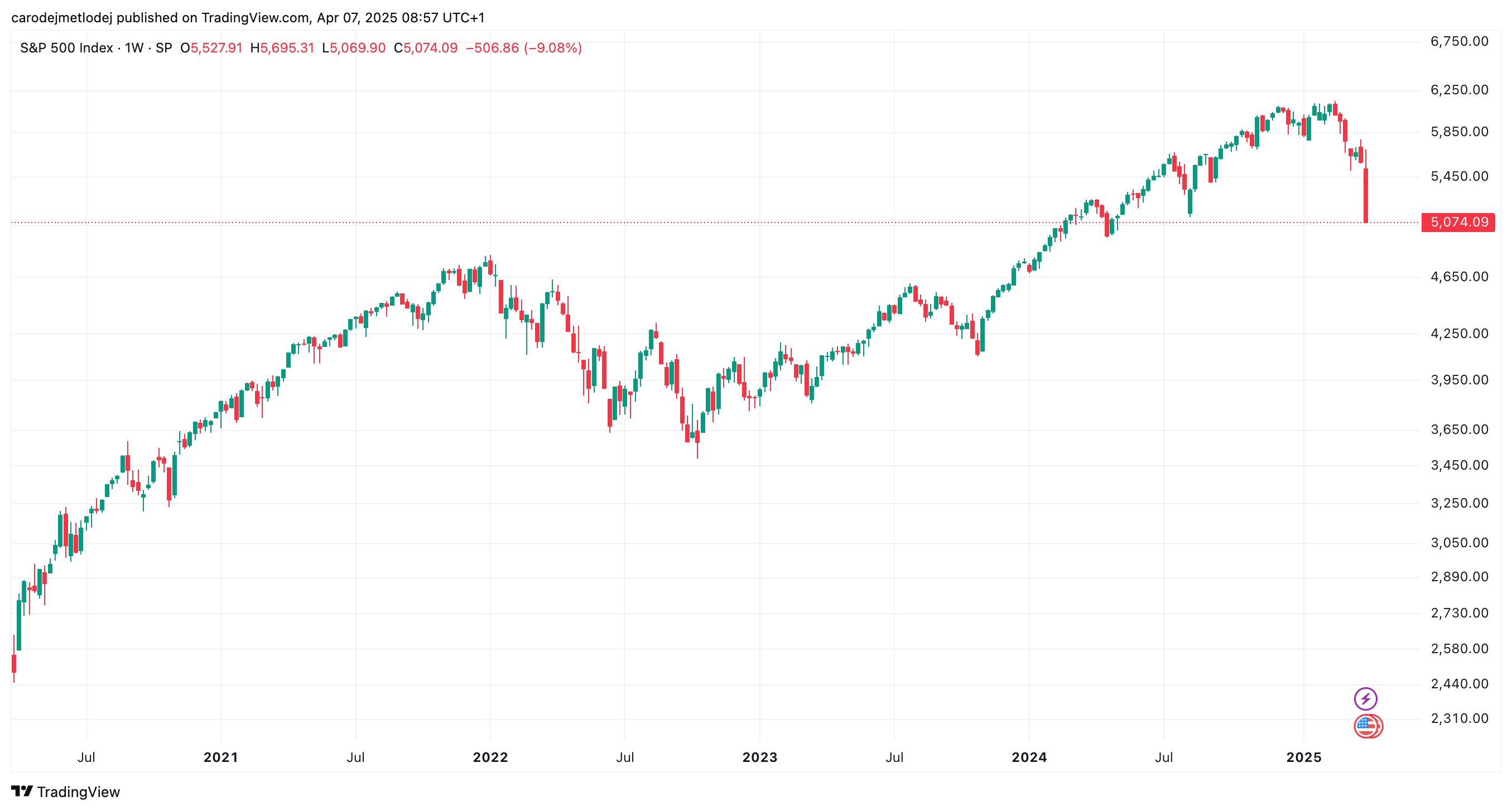 Graf ceny akcií indexu S&P 500.