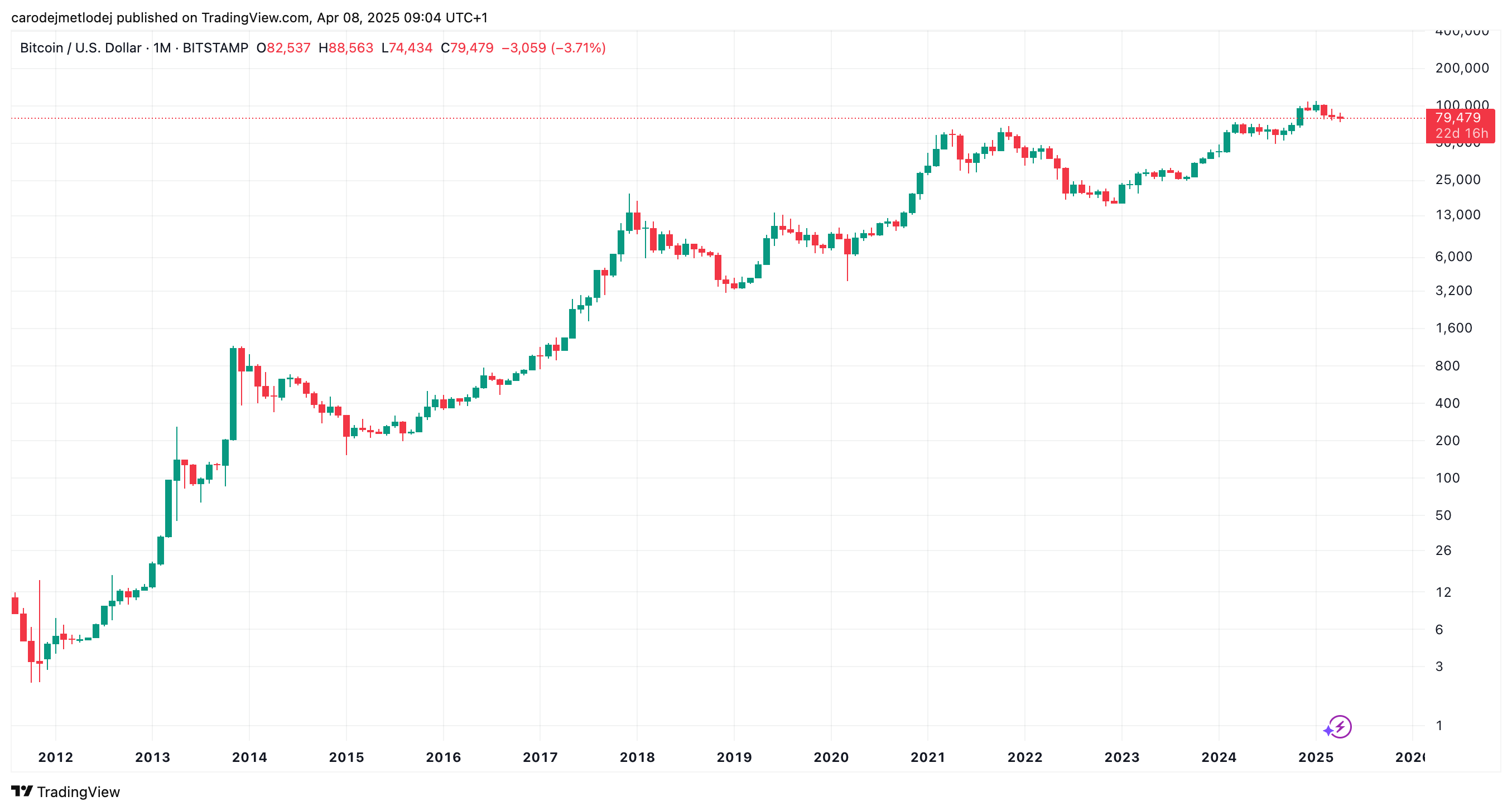 Graf ceny BTC. 