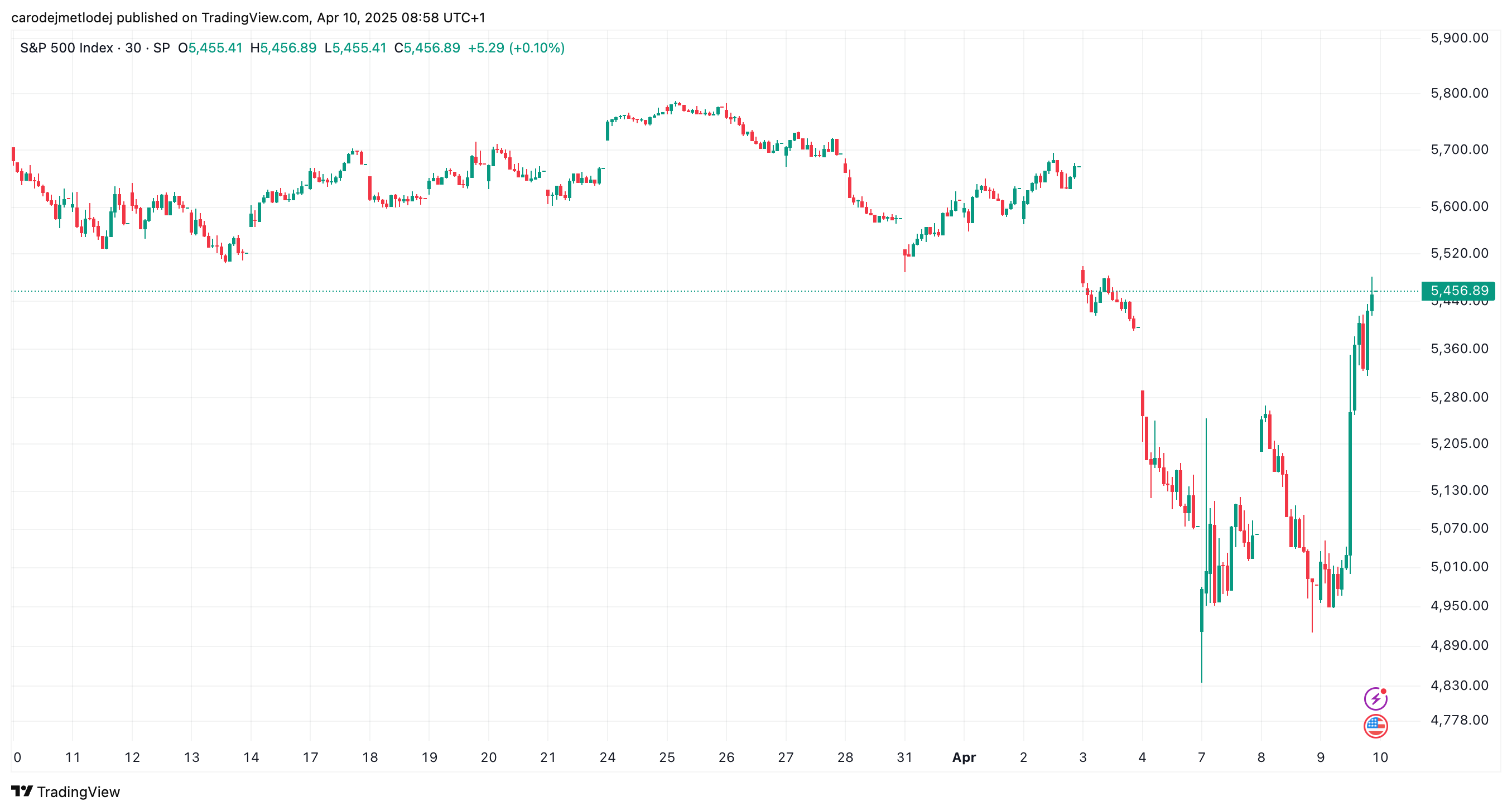 Graf ceny akcií indexu S&P 500.
