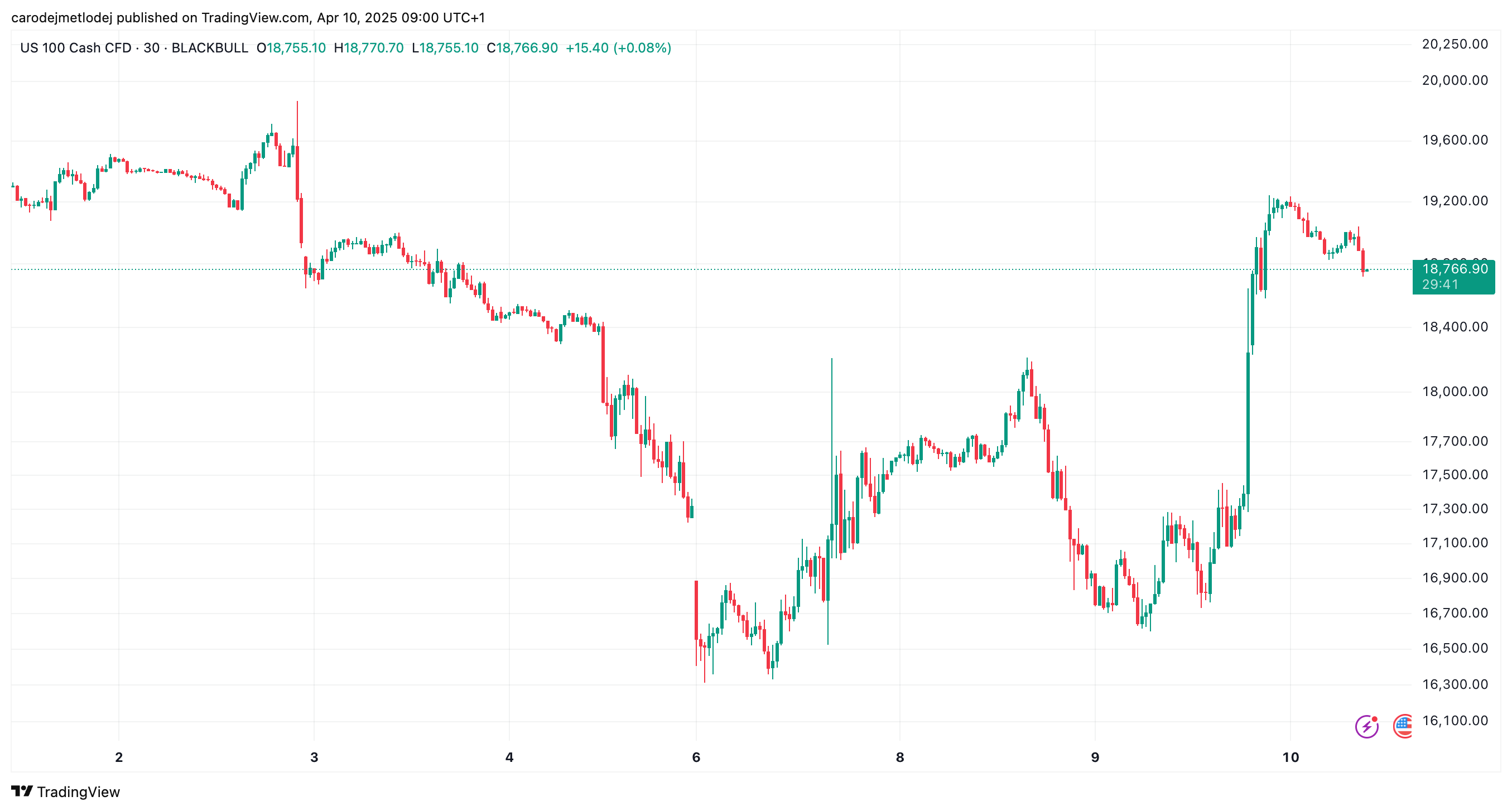 Graf ceny akcií indexu NASDAQ 100. 