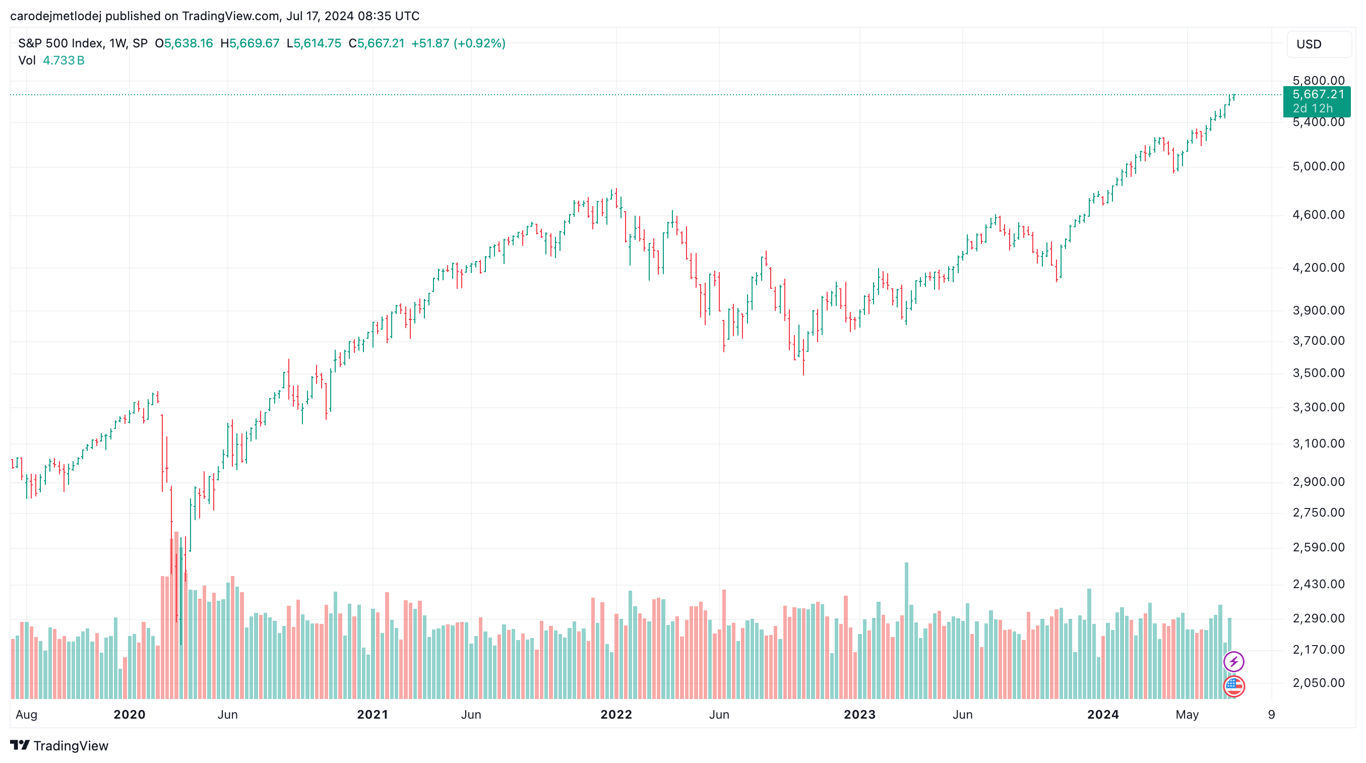 Graf indexu S&P 500. 