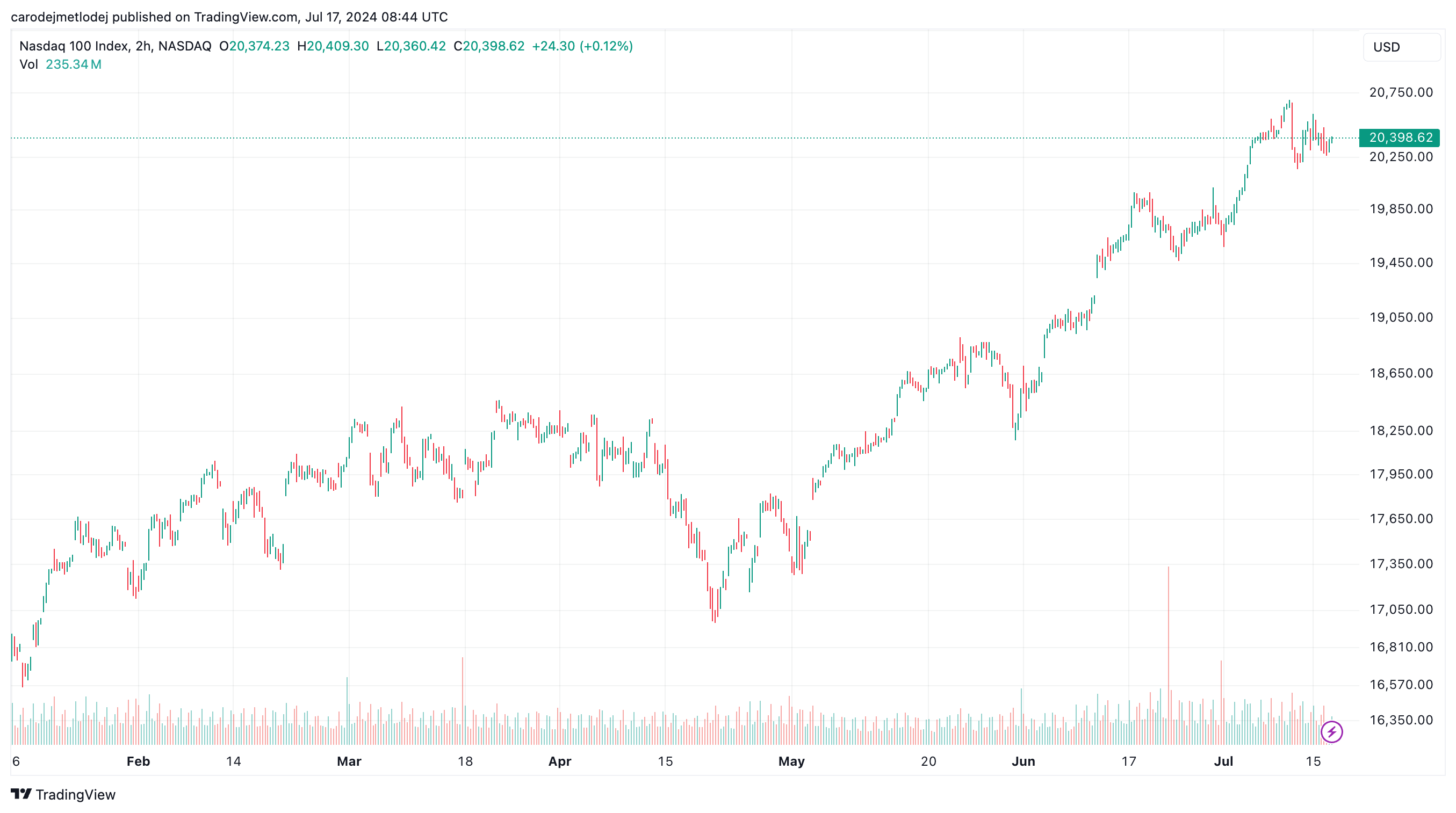 Graf indexu Nasdaq 100. 