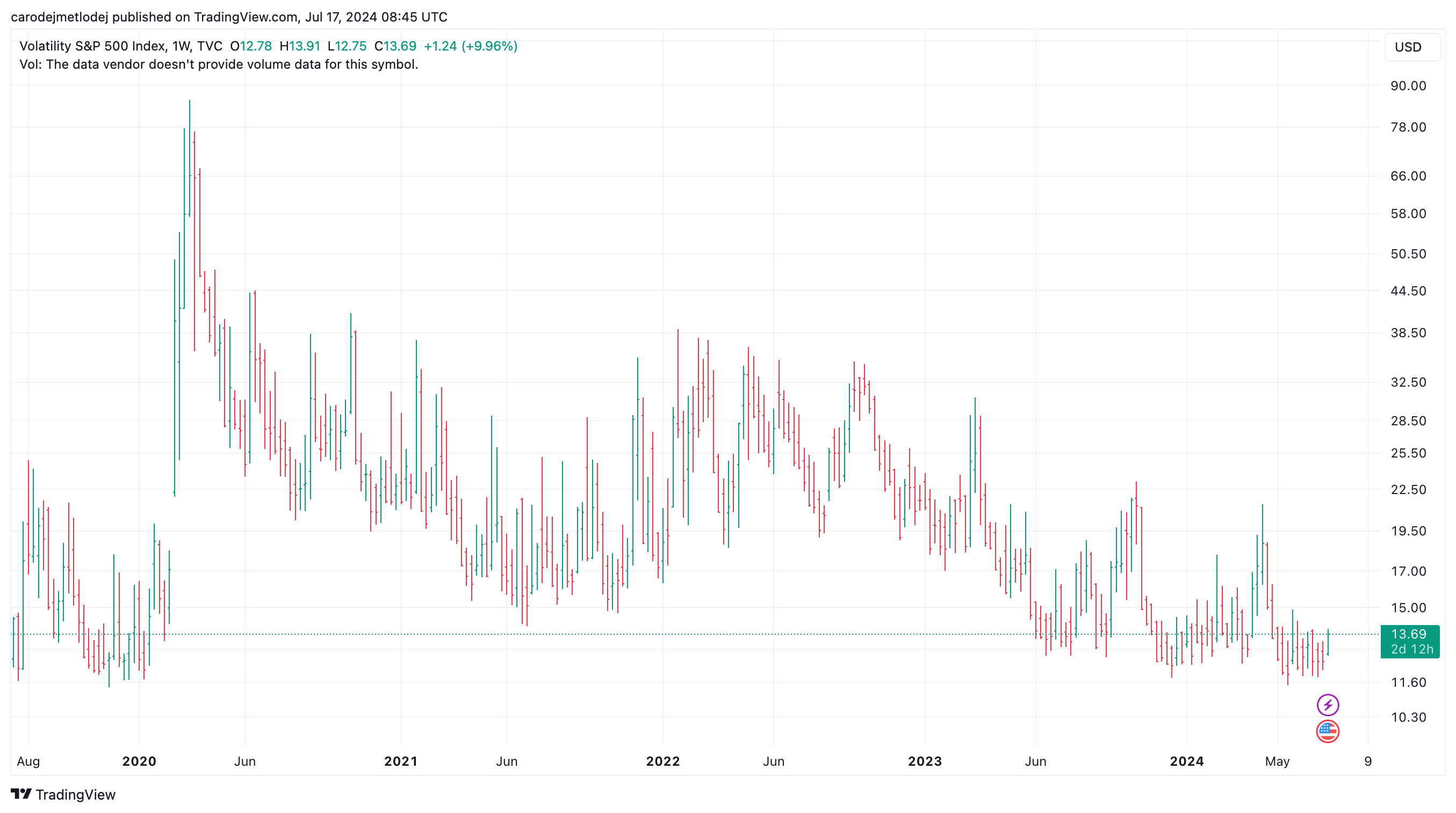 Graf indexu VIX. 