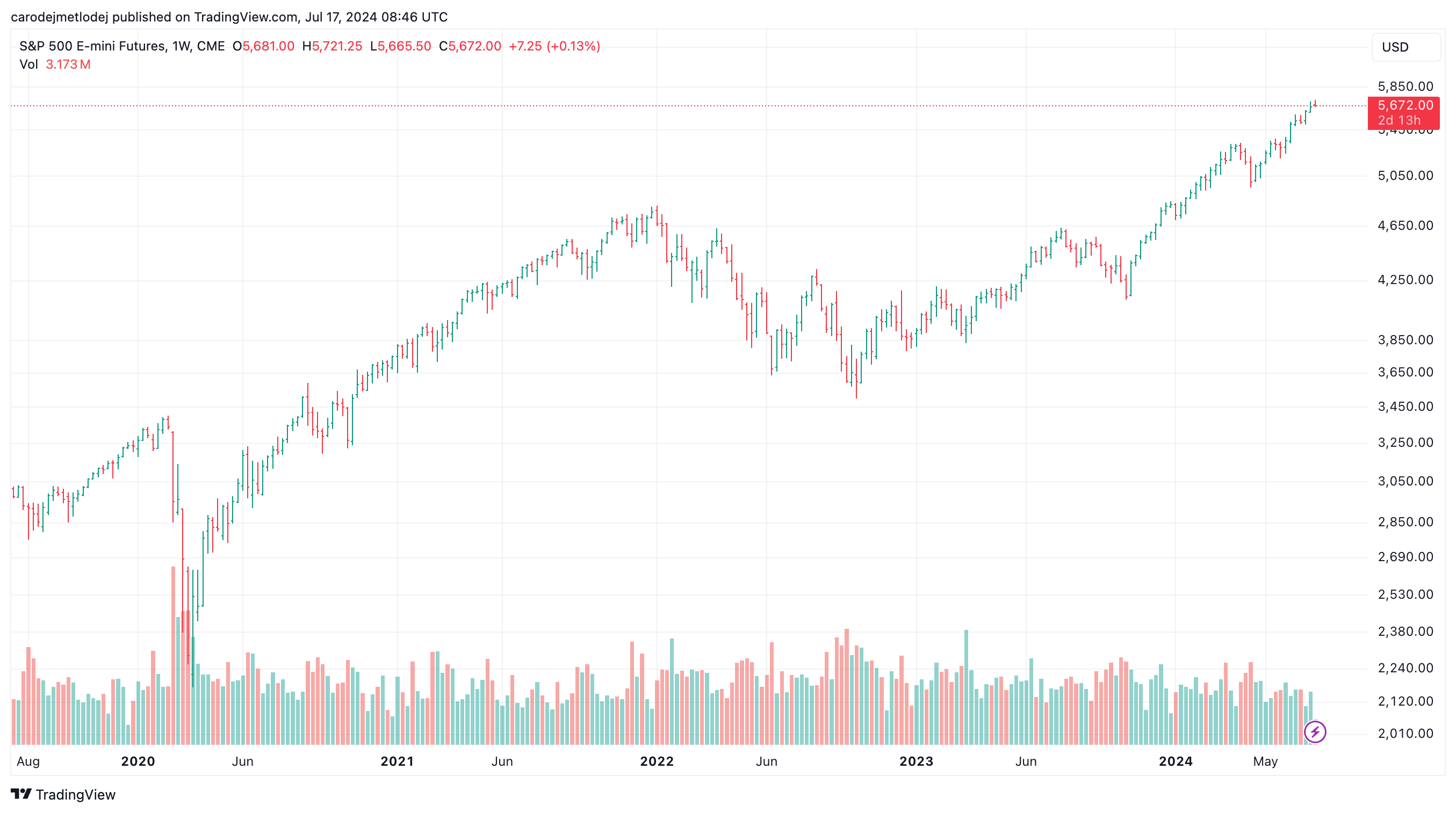 S&P 500 E-mini futures.