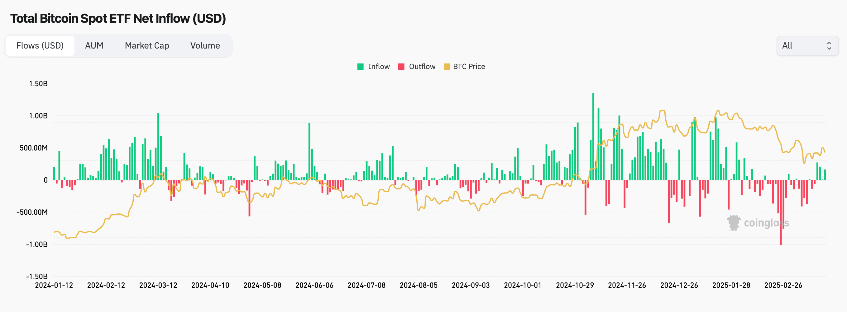 Odlivy z Bitcoin ETF za poslední týden. 
