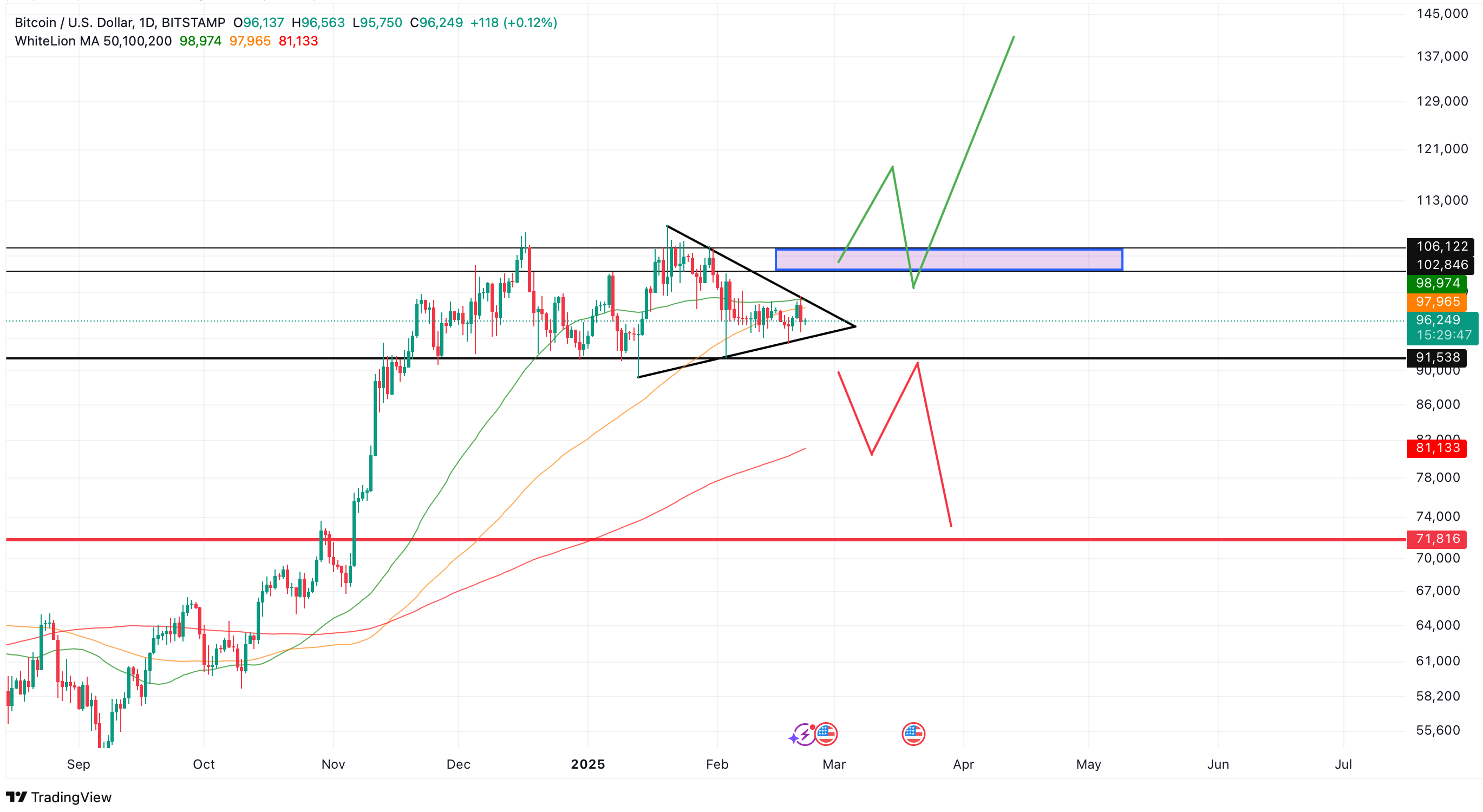 Dlouhodobá analýza pro bitcoin na denním grafu. Zdroj:Tradingview