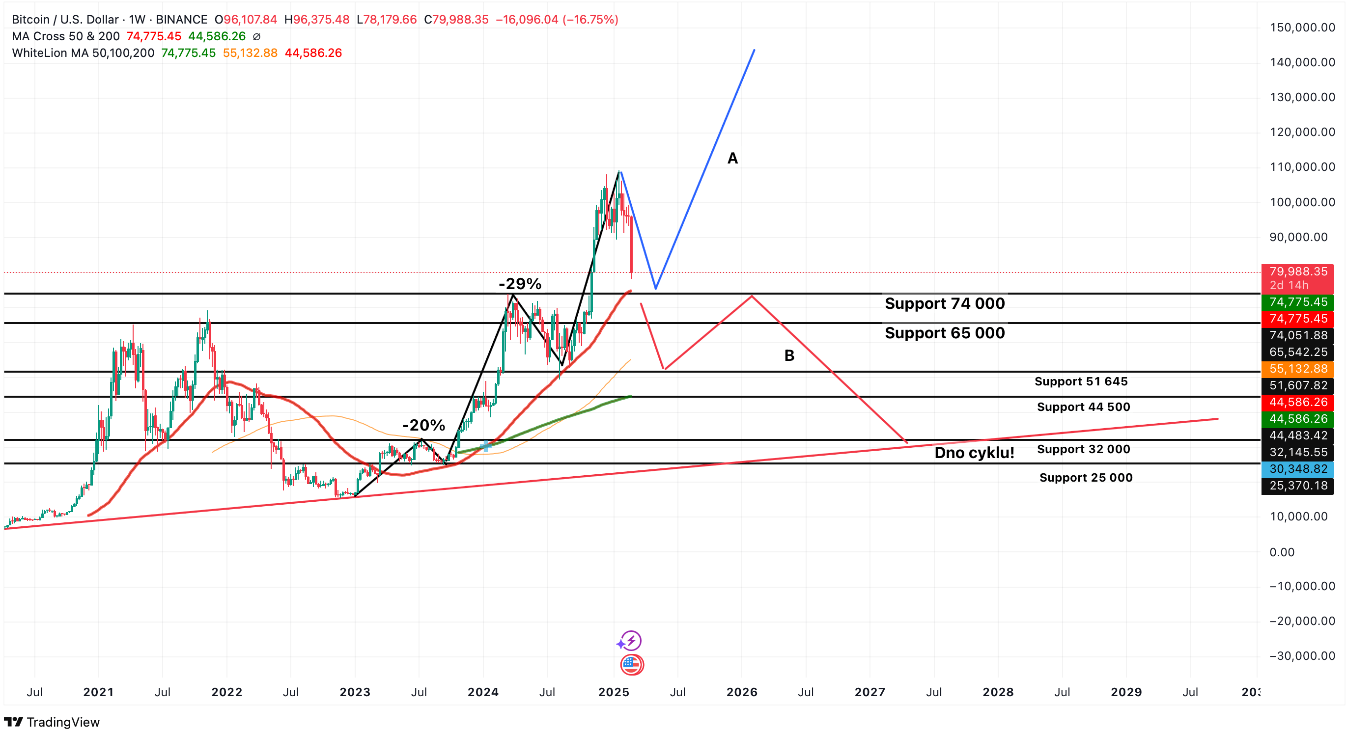 Bitcoin technická analýza a obchodní strategie