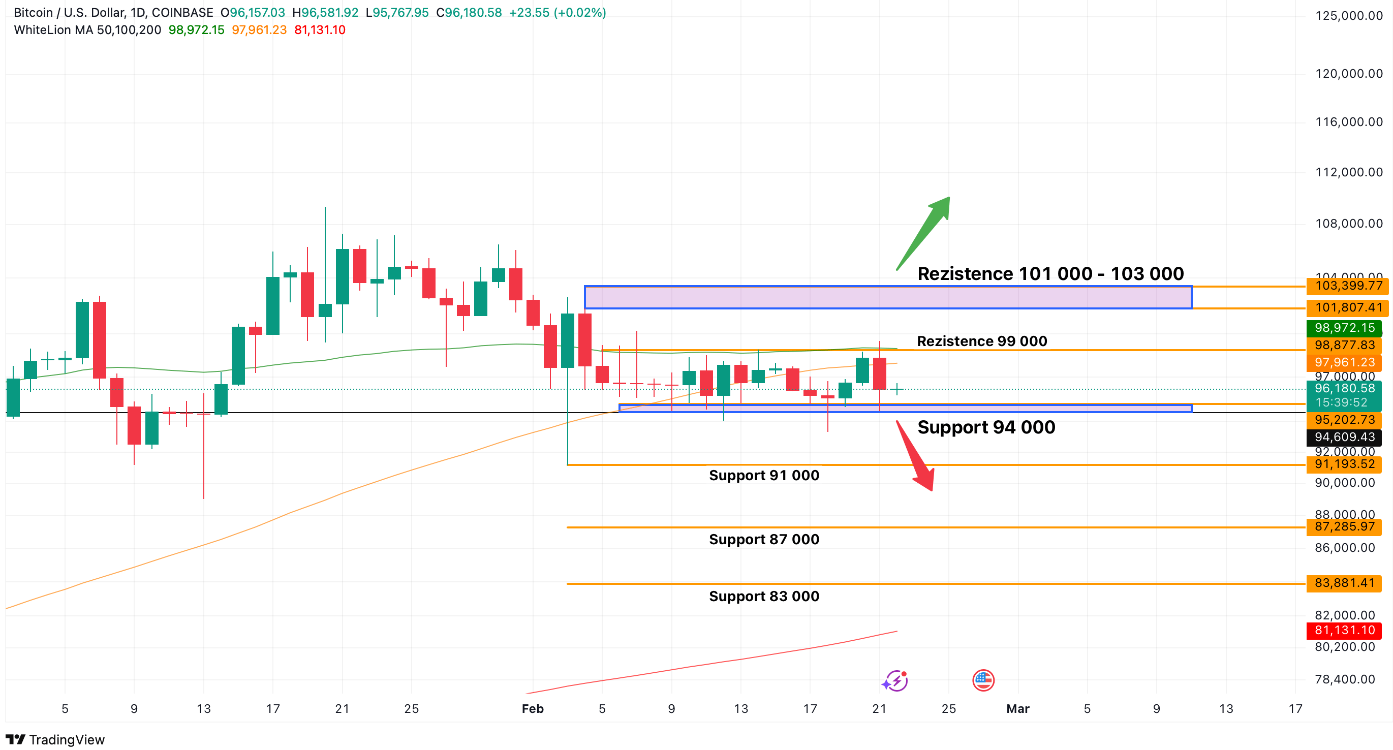 Krátkodobá analýza pro bitcoin na denním grafu. Zdroj:Tradingview