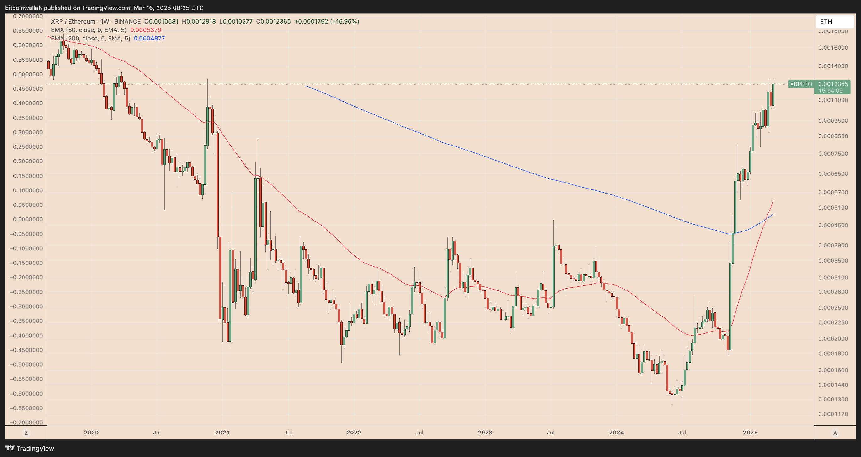 Graf týdenní ceny XRP/ETH. 