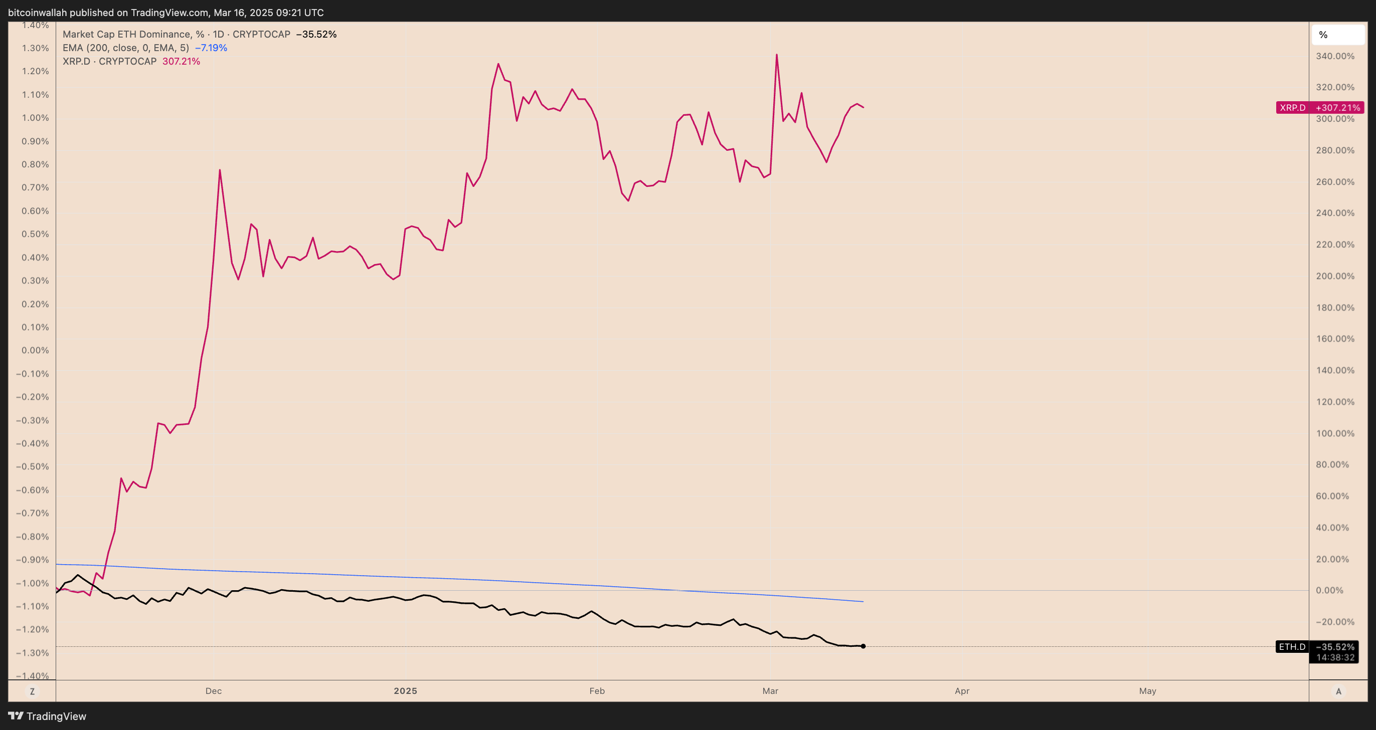 Denní cenový graf XRP.D vs. ETH.D: Kdo vládne trhu? 