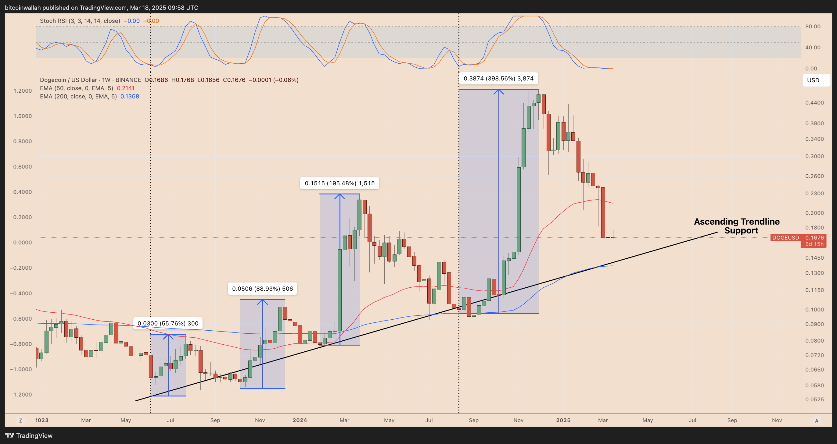 Technická analýza DOGE/USD. Zdroj: tradingview.com