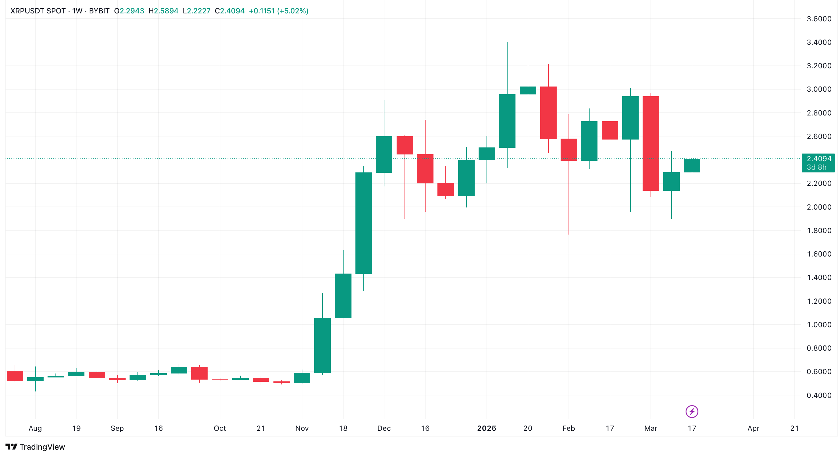 Růst ceny XRP na týdenním grafu