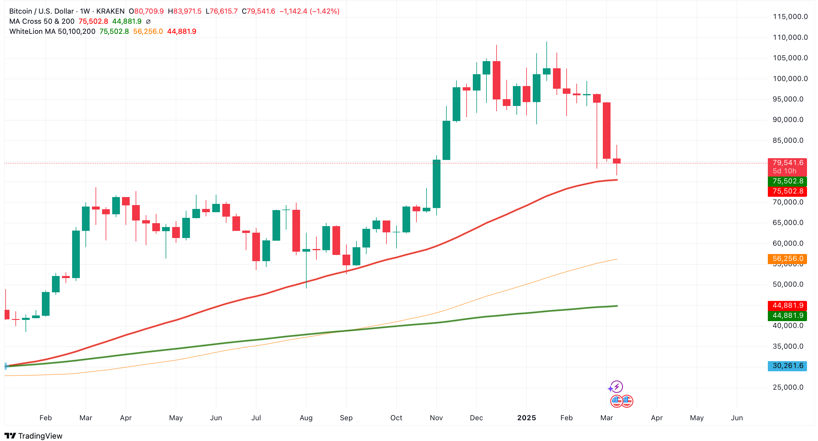 Bitcoin 1-hodinový graf pokles